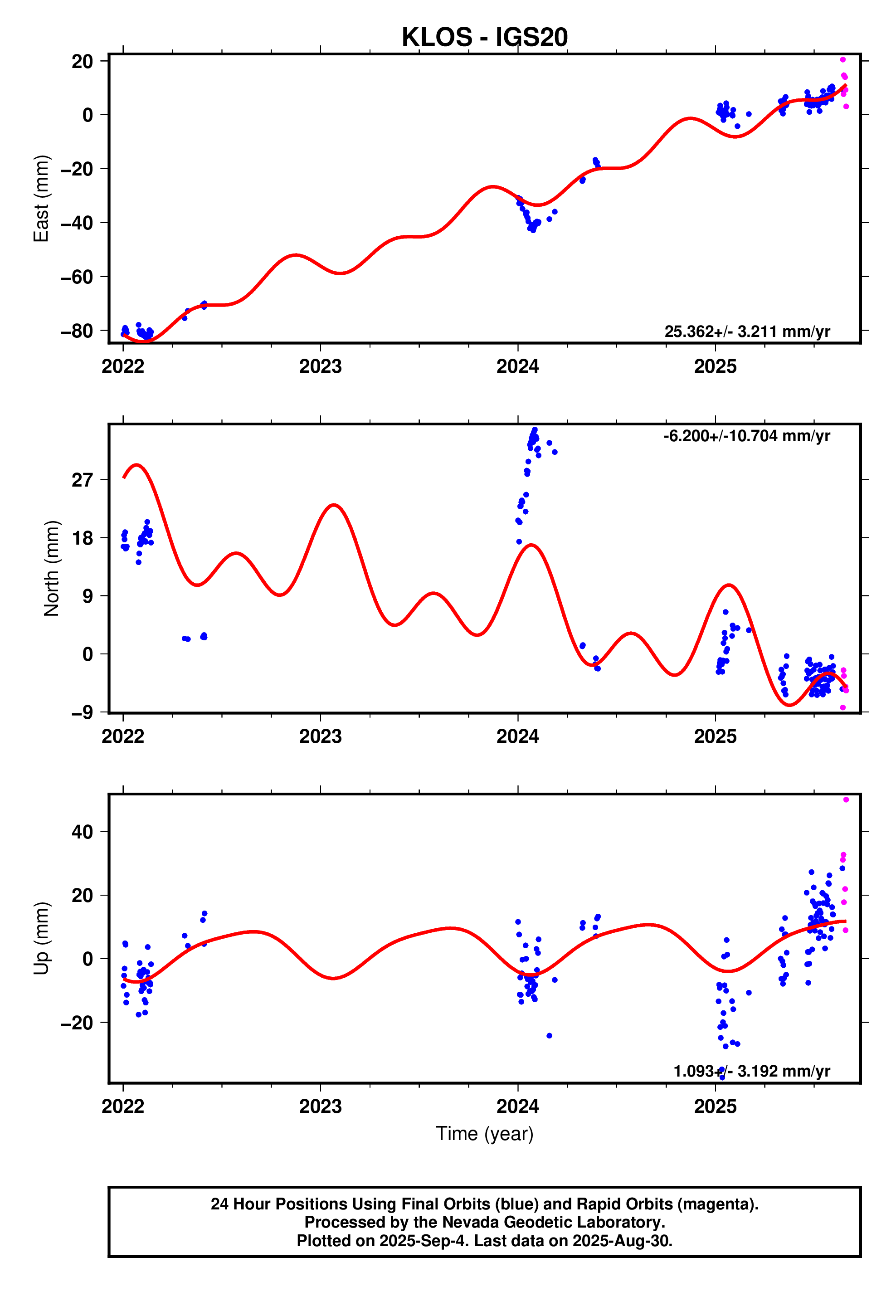 GPS time series plot