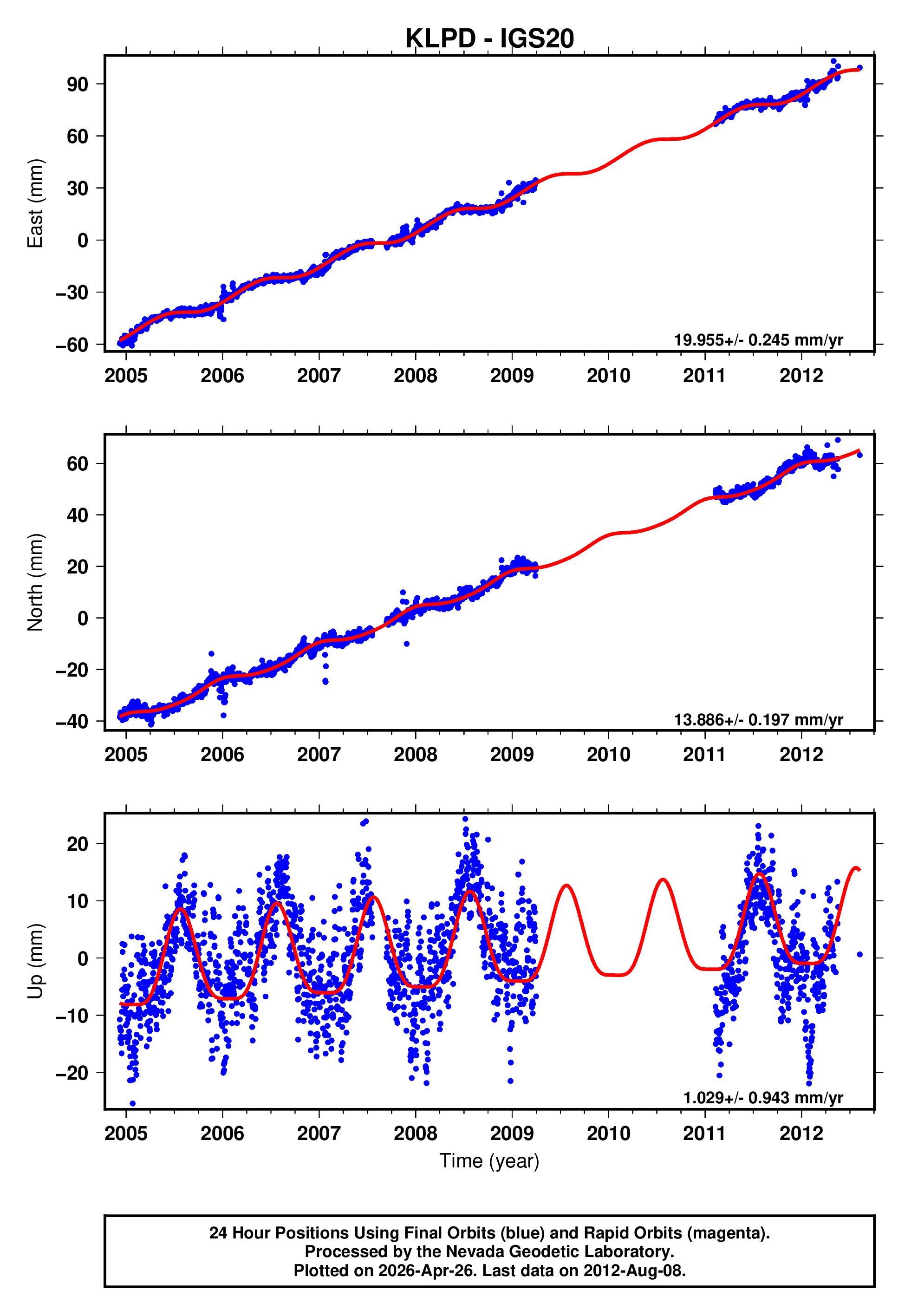 GPS time series plot