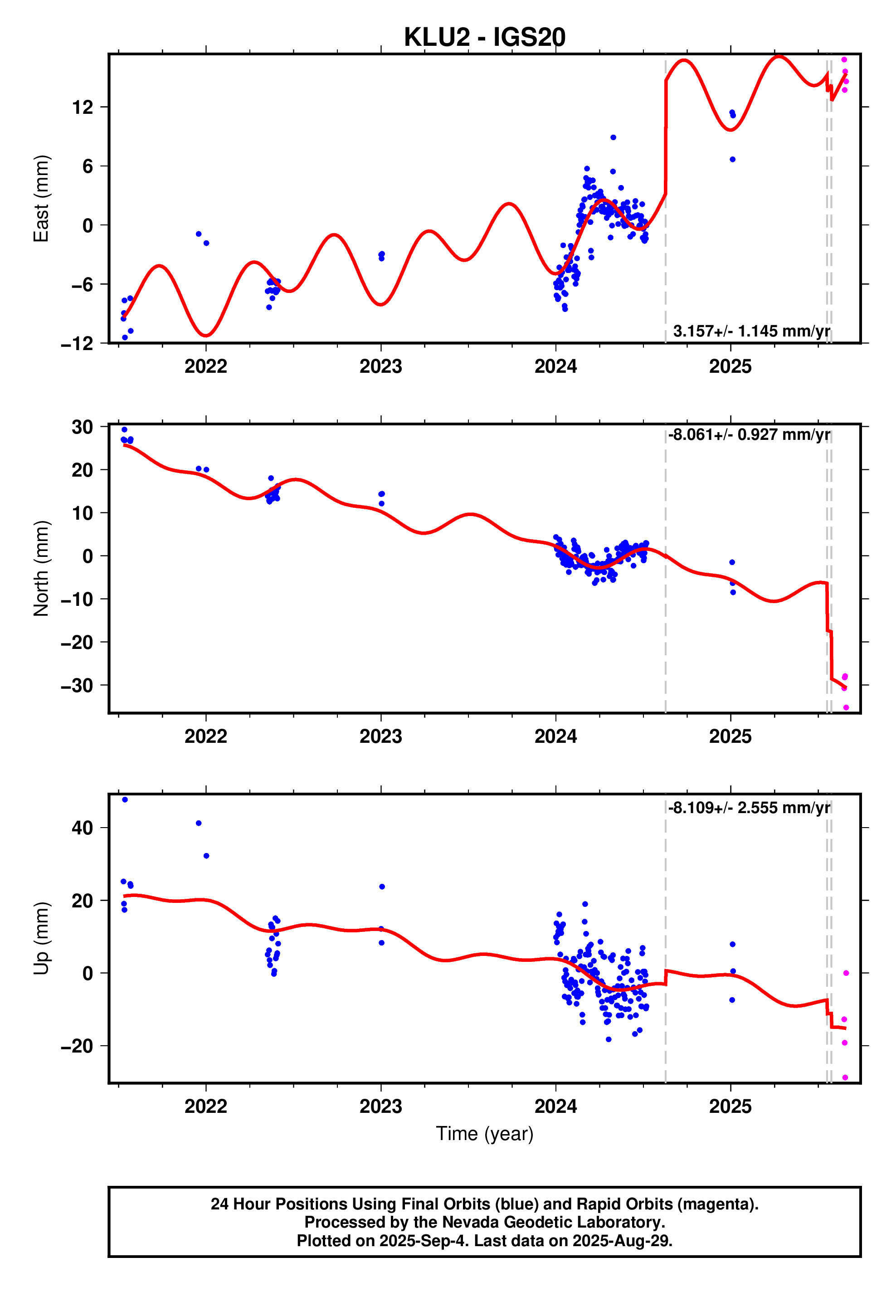 GPS time series plot