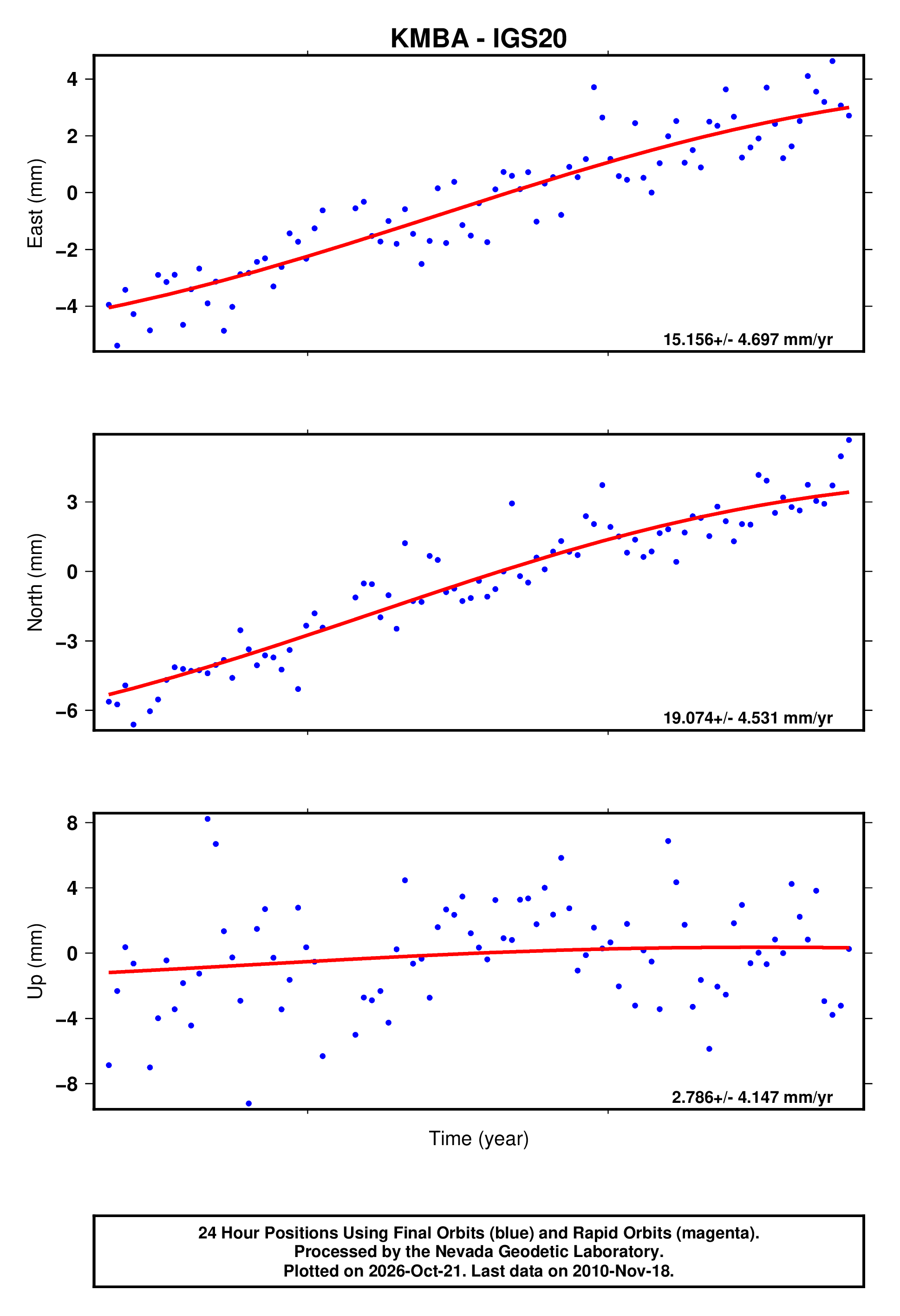 GPS time series plot