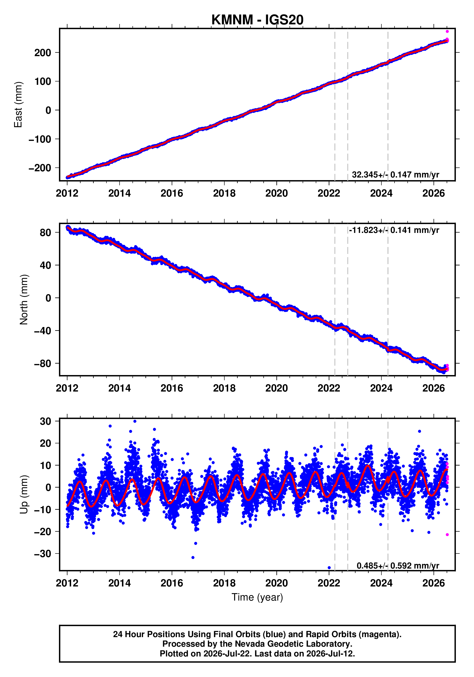 GPS time series plot