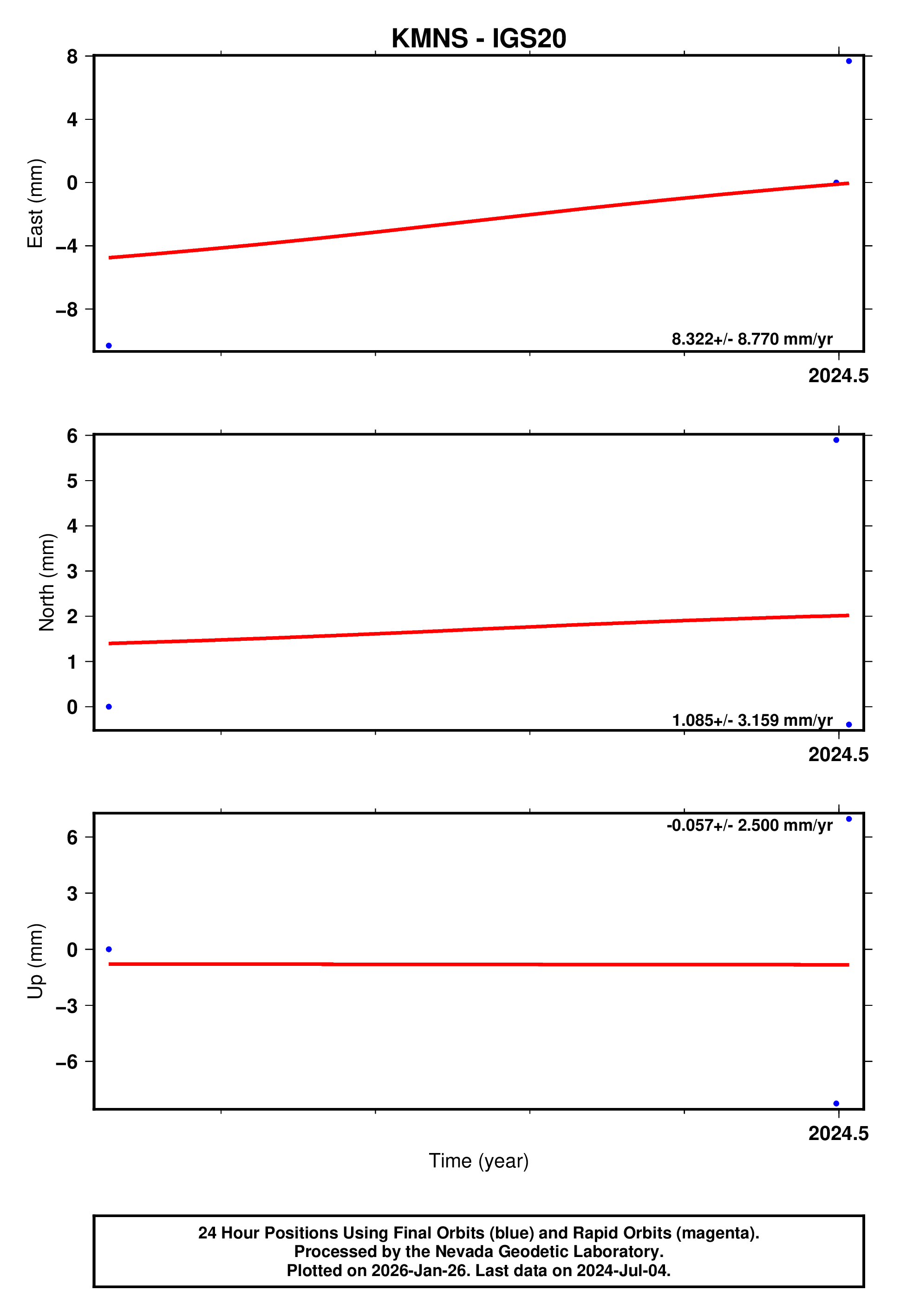 GPS time series plot