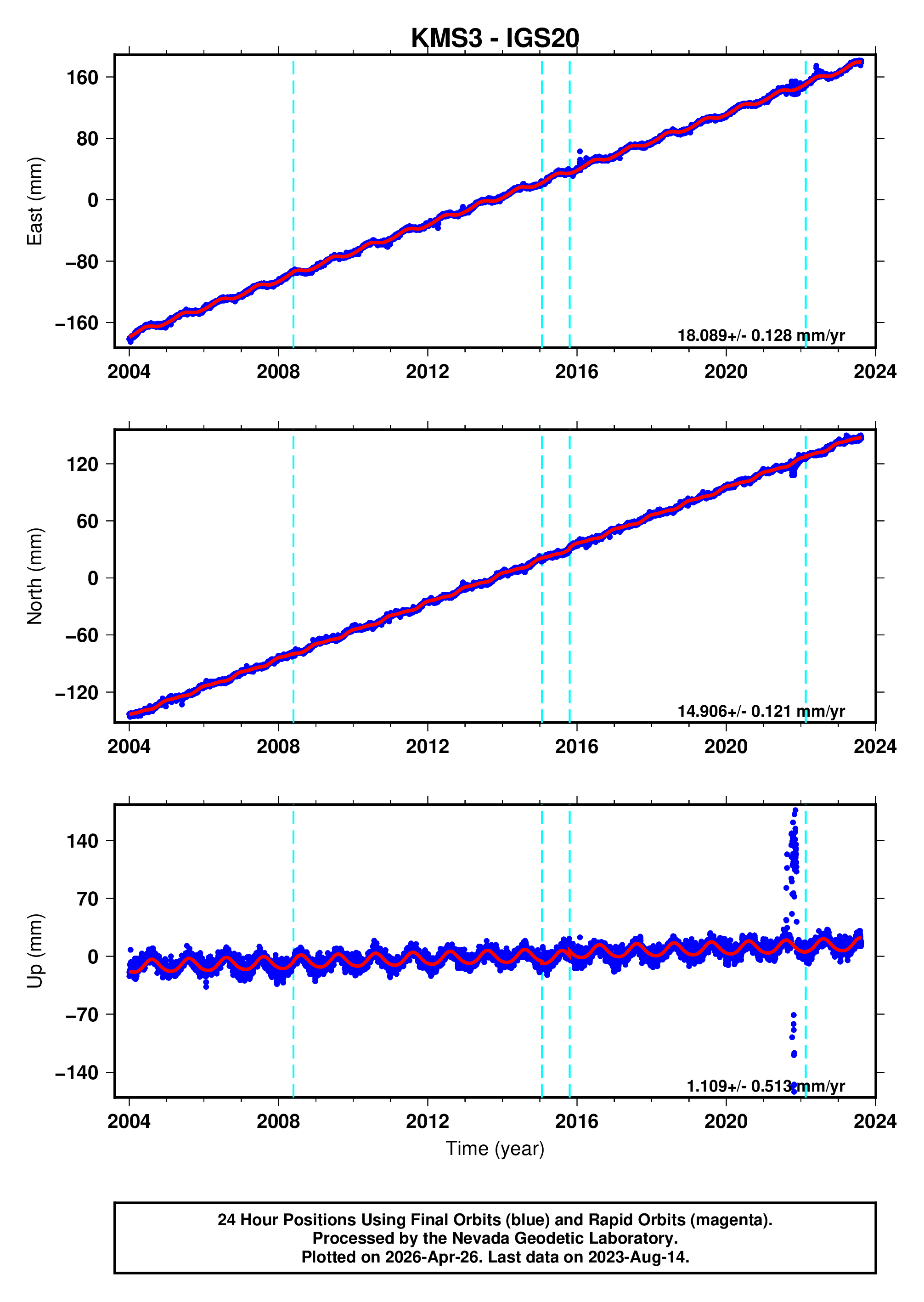 GPS time series plot