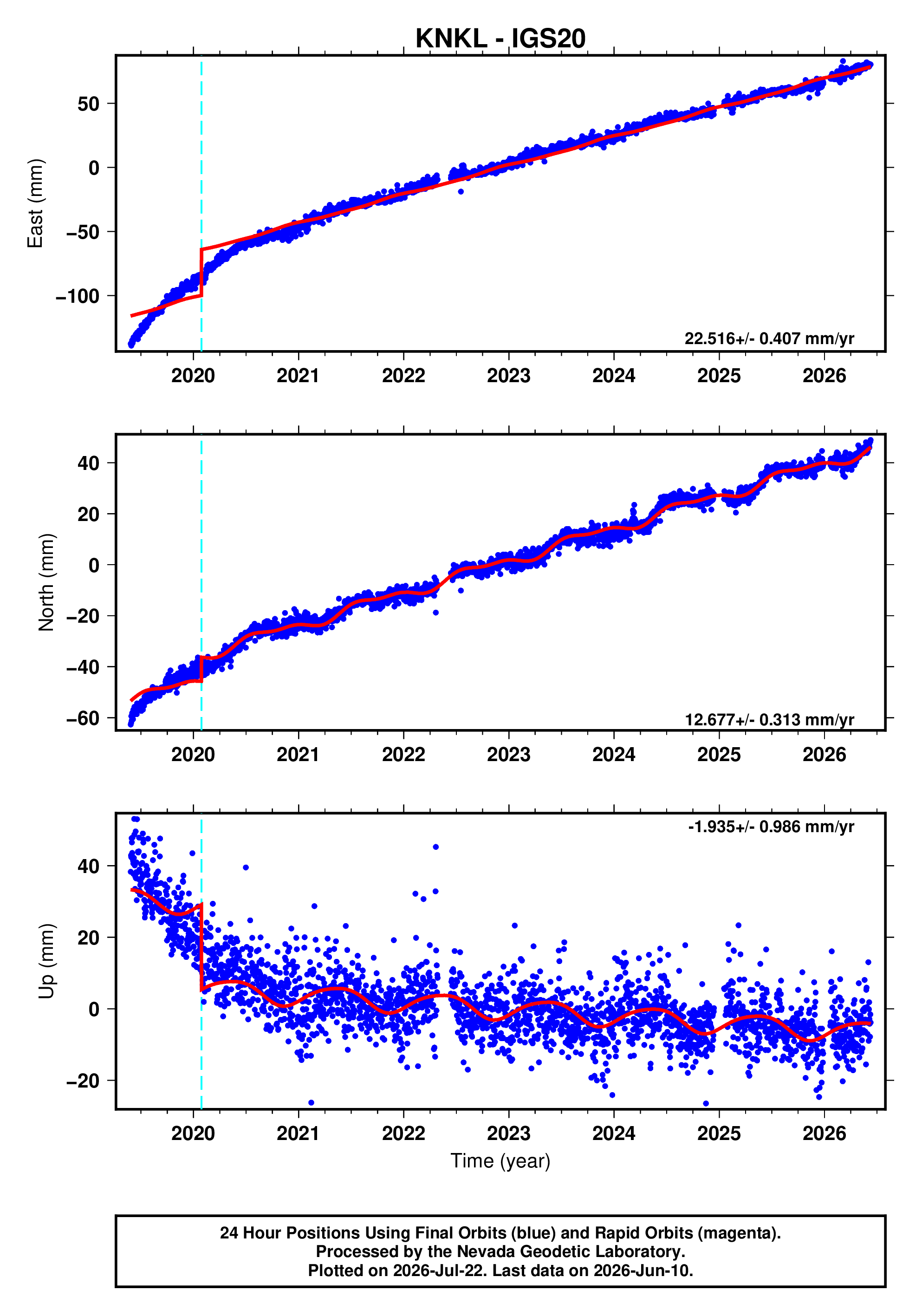 GPS time series plot