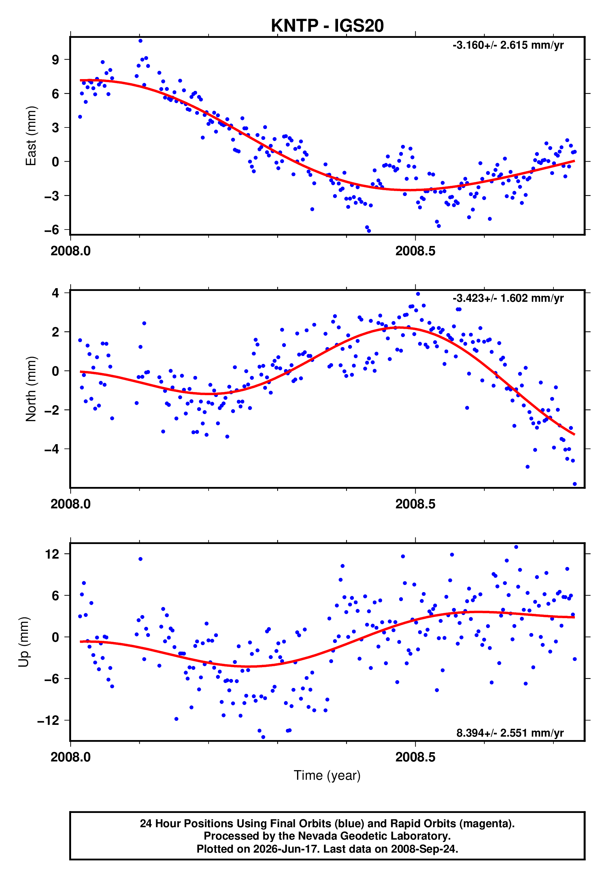GPS time series plot