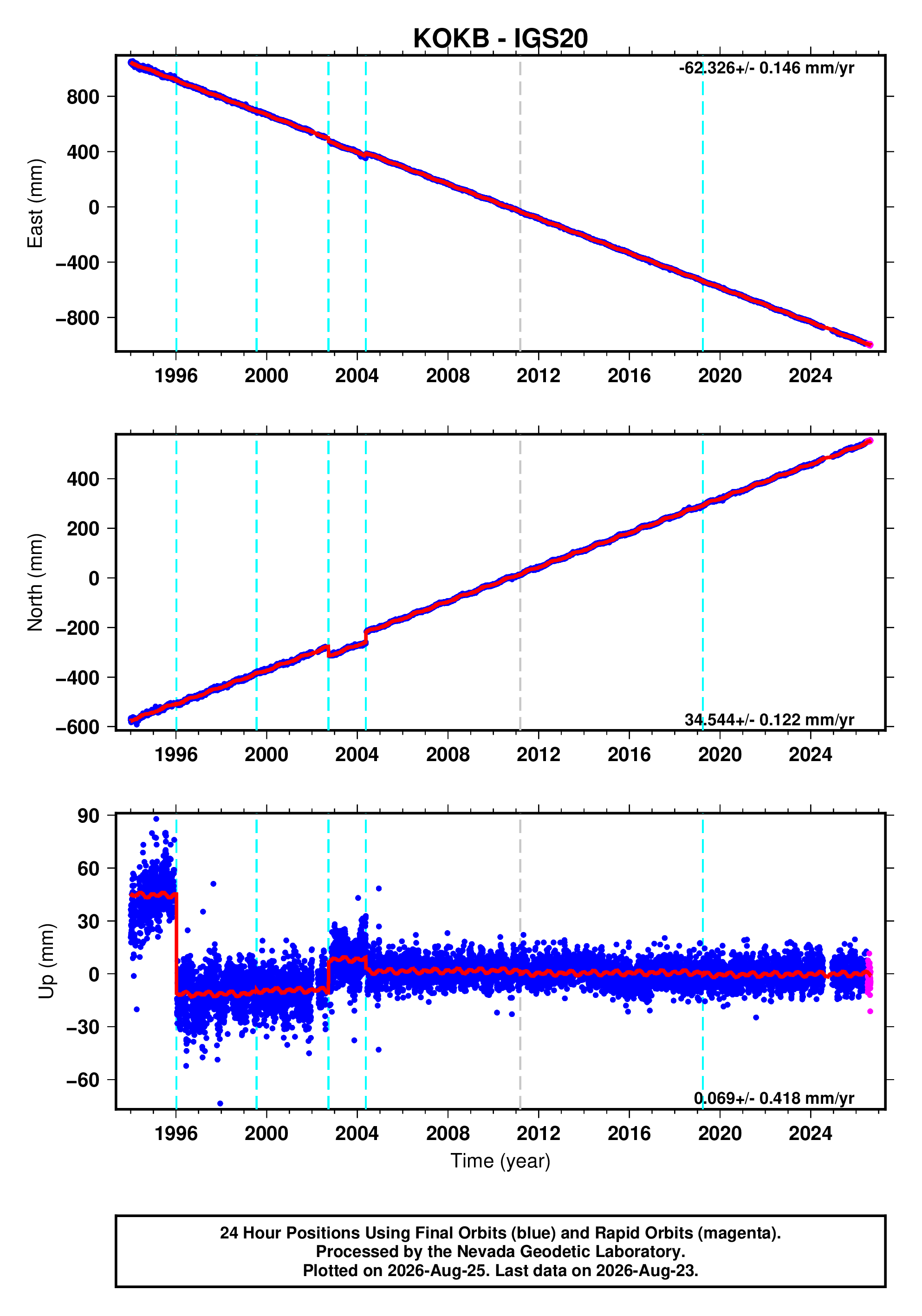 GPS time series plot