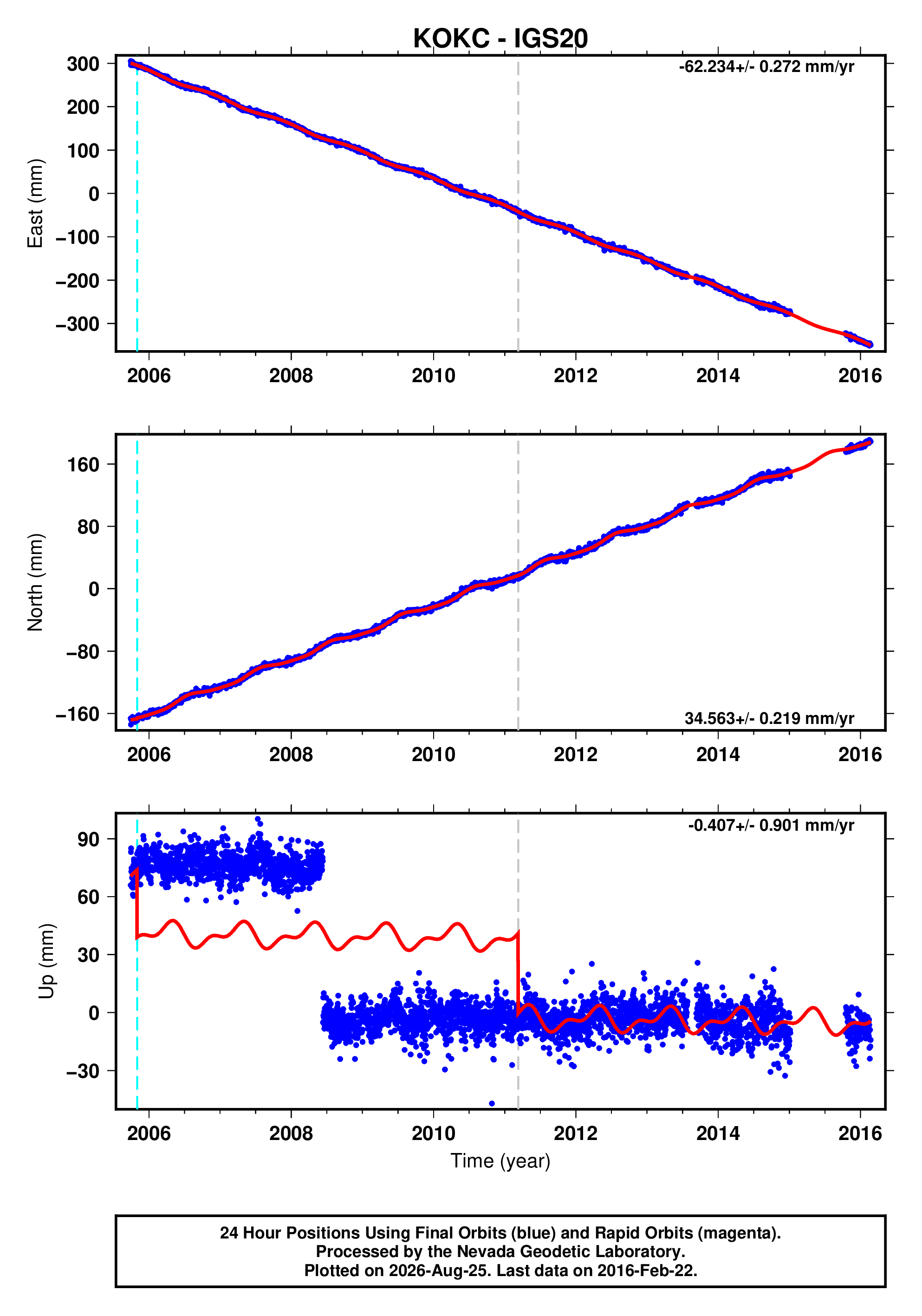 GPS time series plot