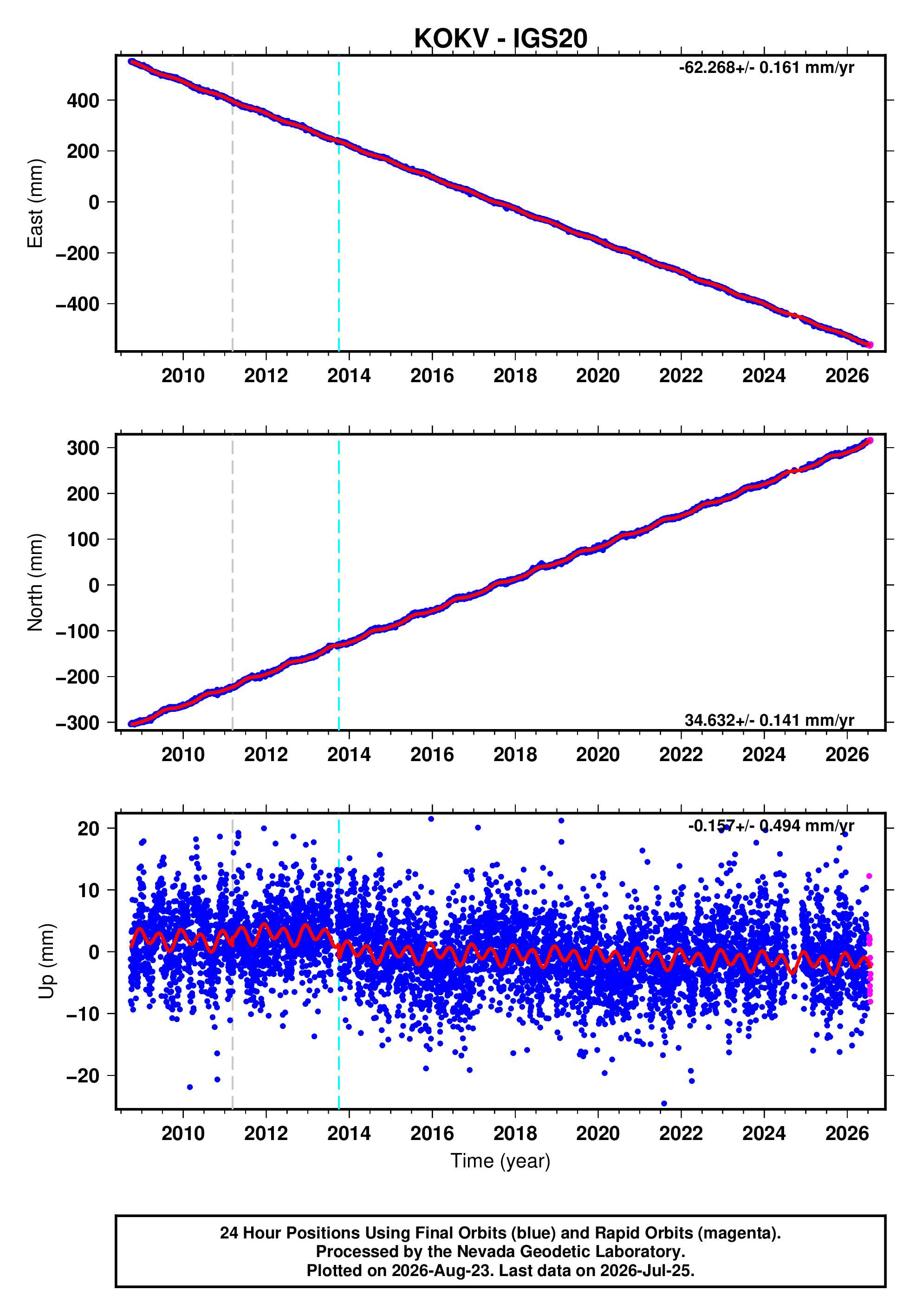 GPS time series plot