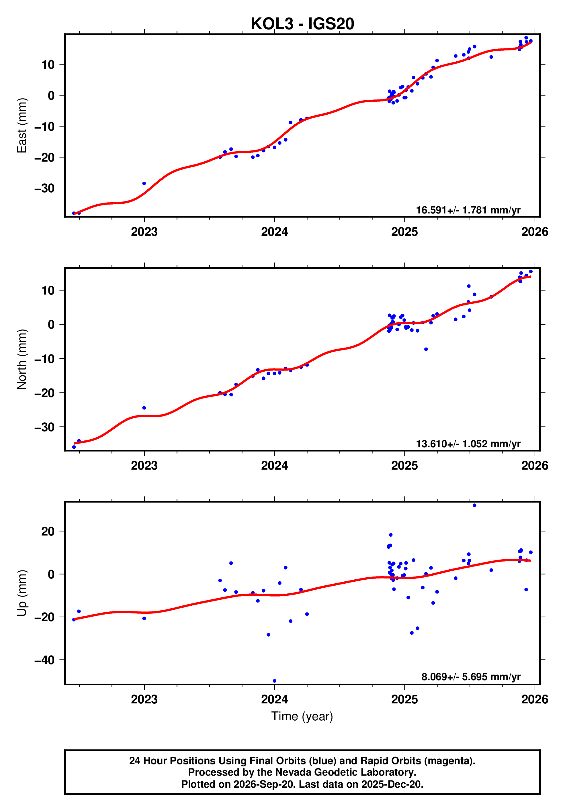 GPS time series plot