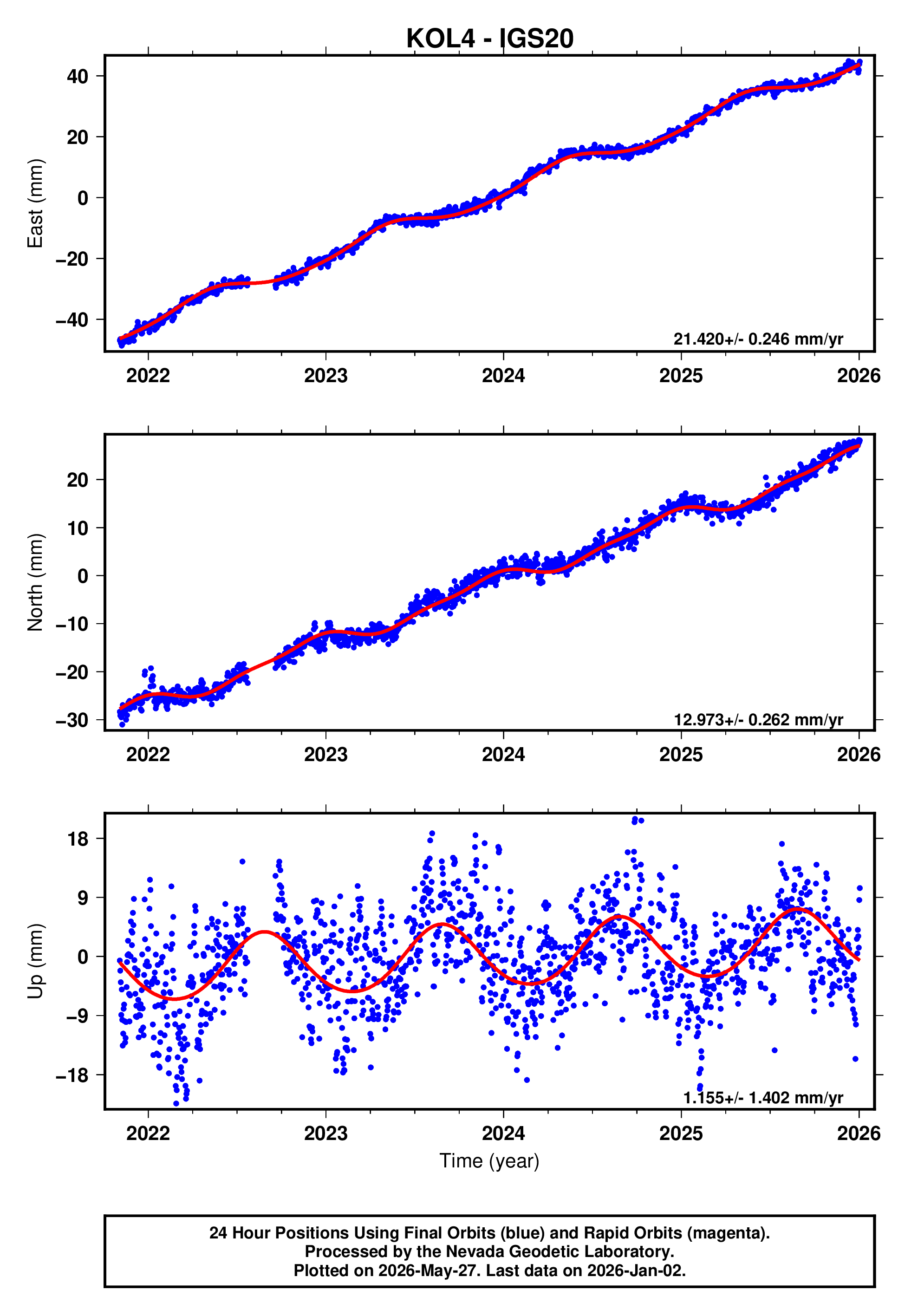 GPS time series plot