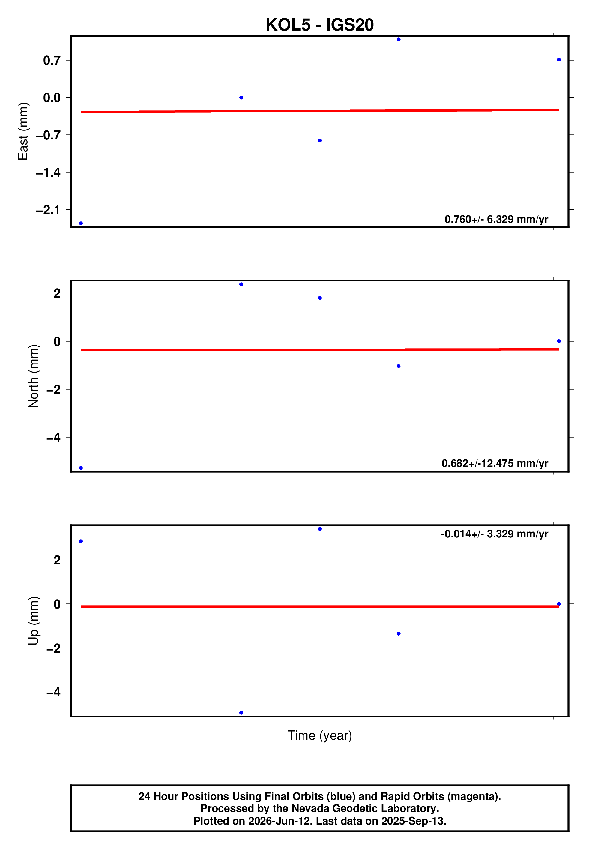GPS time series plot
