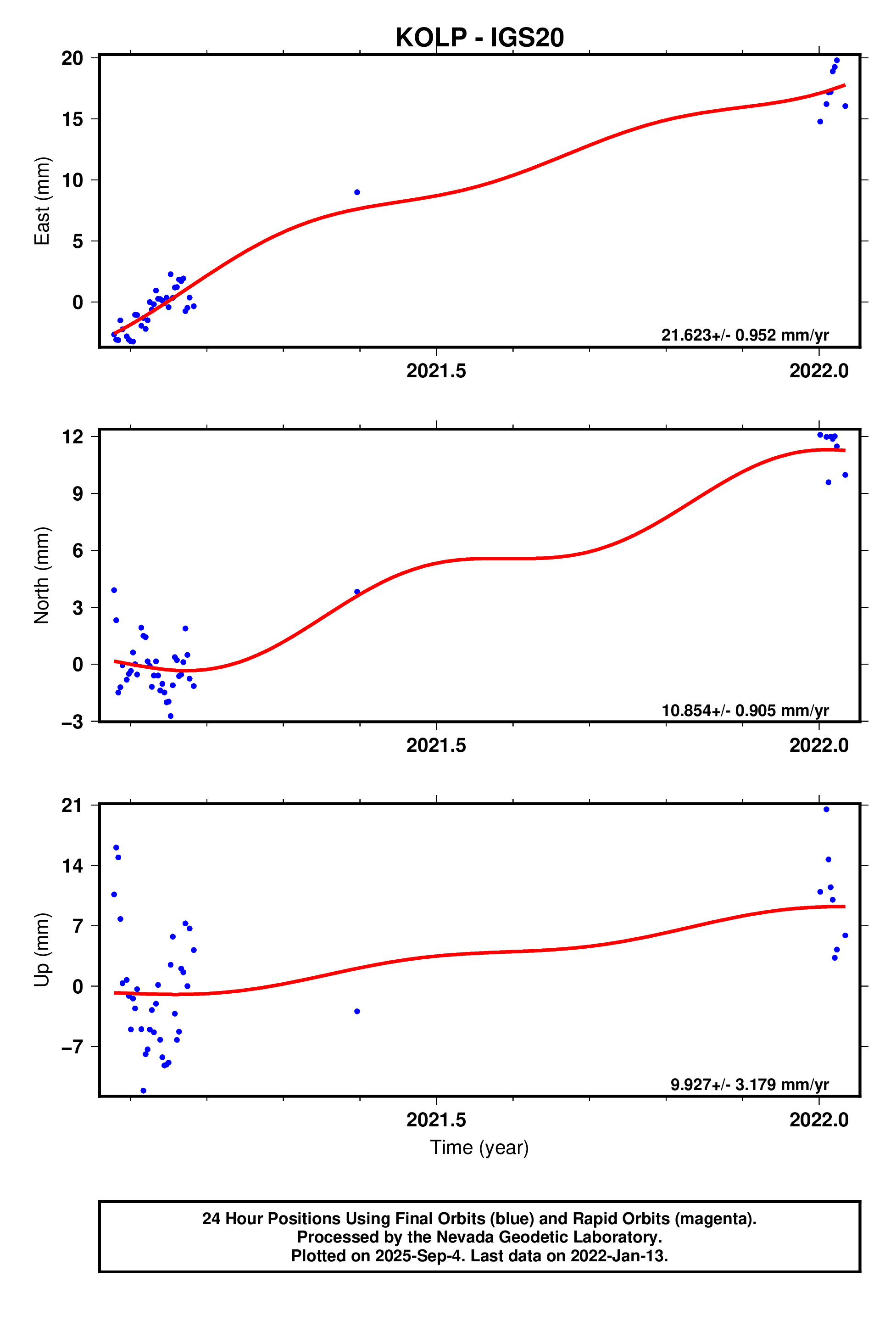 GPS time series plot
