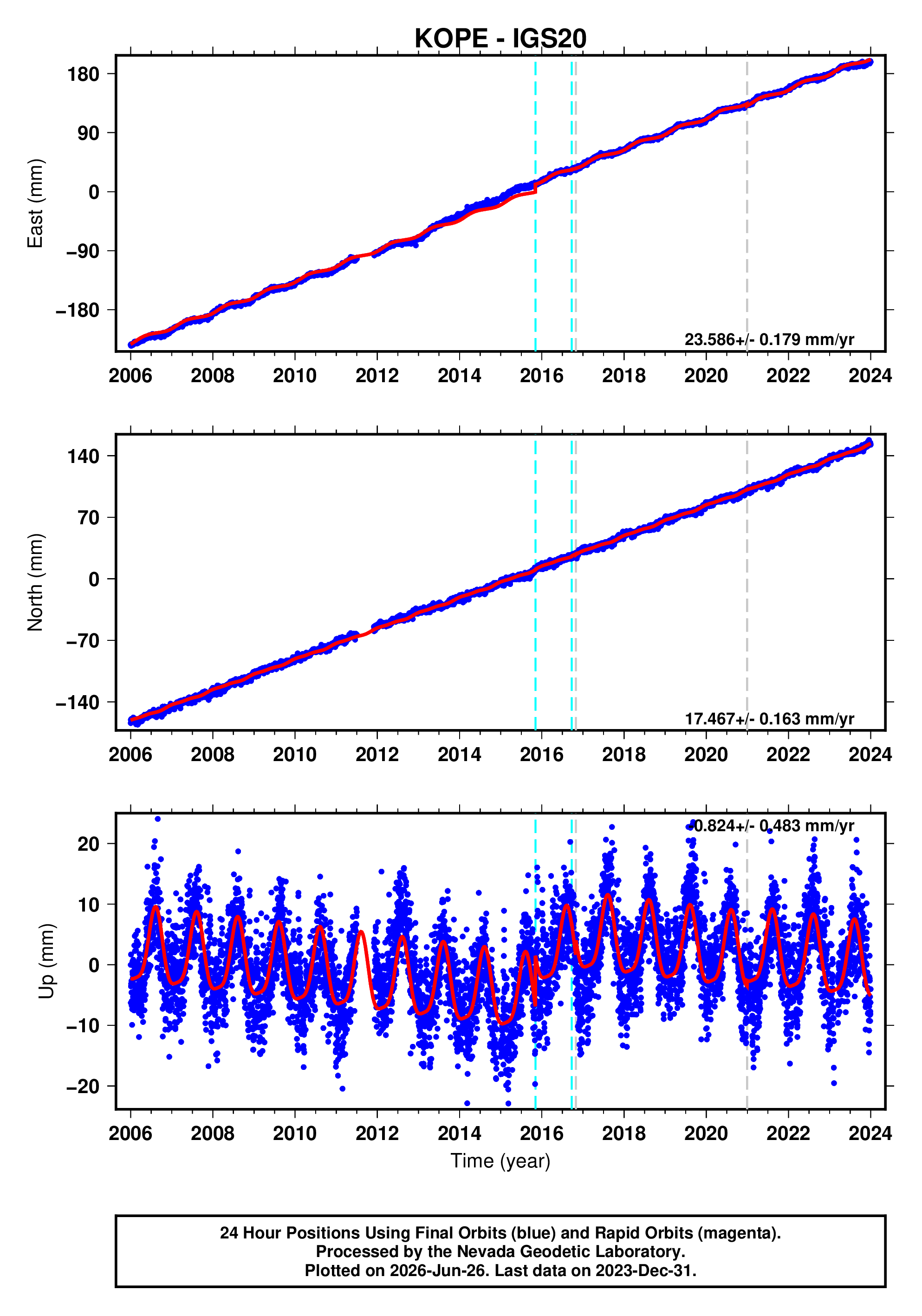 GPS time series plot