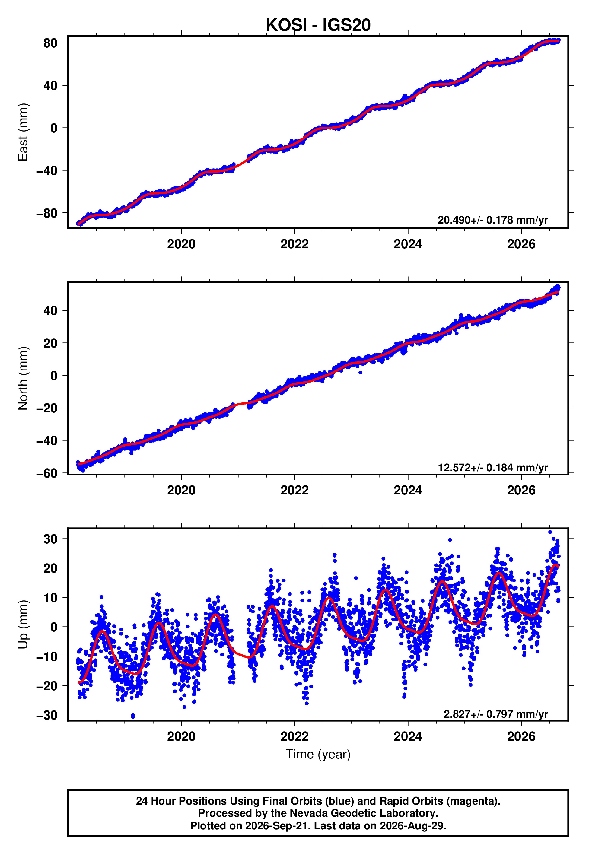 GPS time series plot