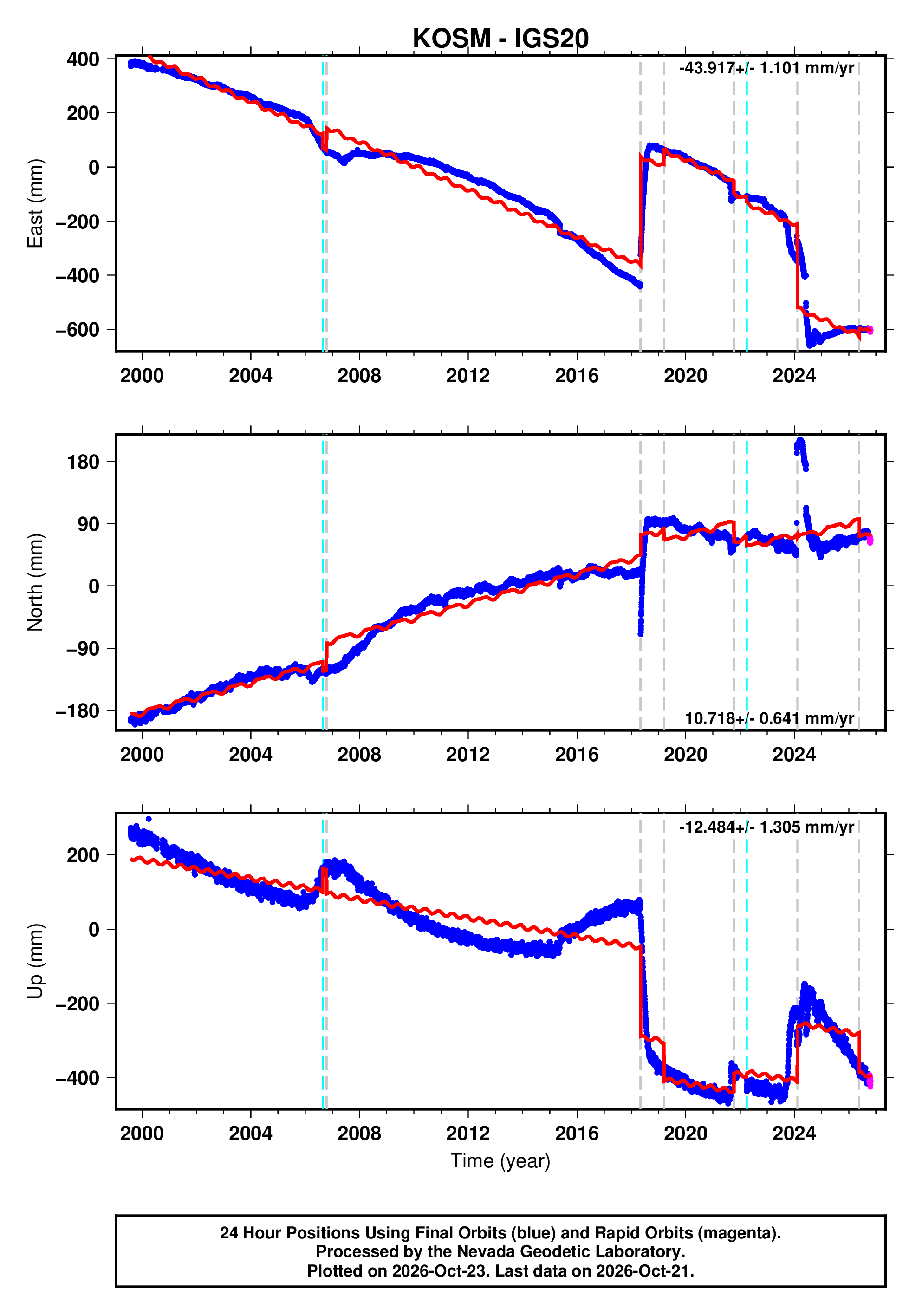GPS time series plot