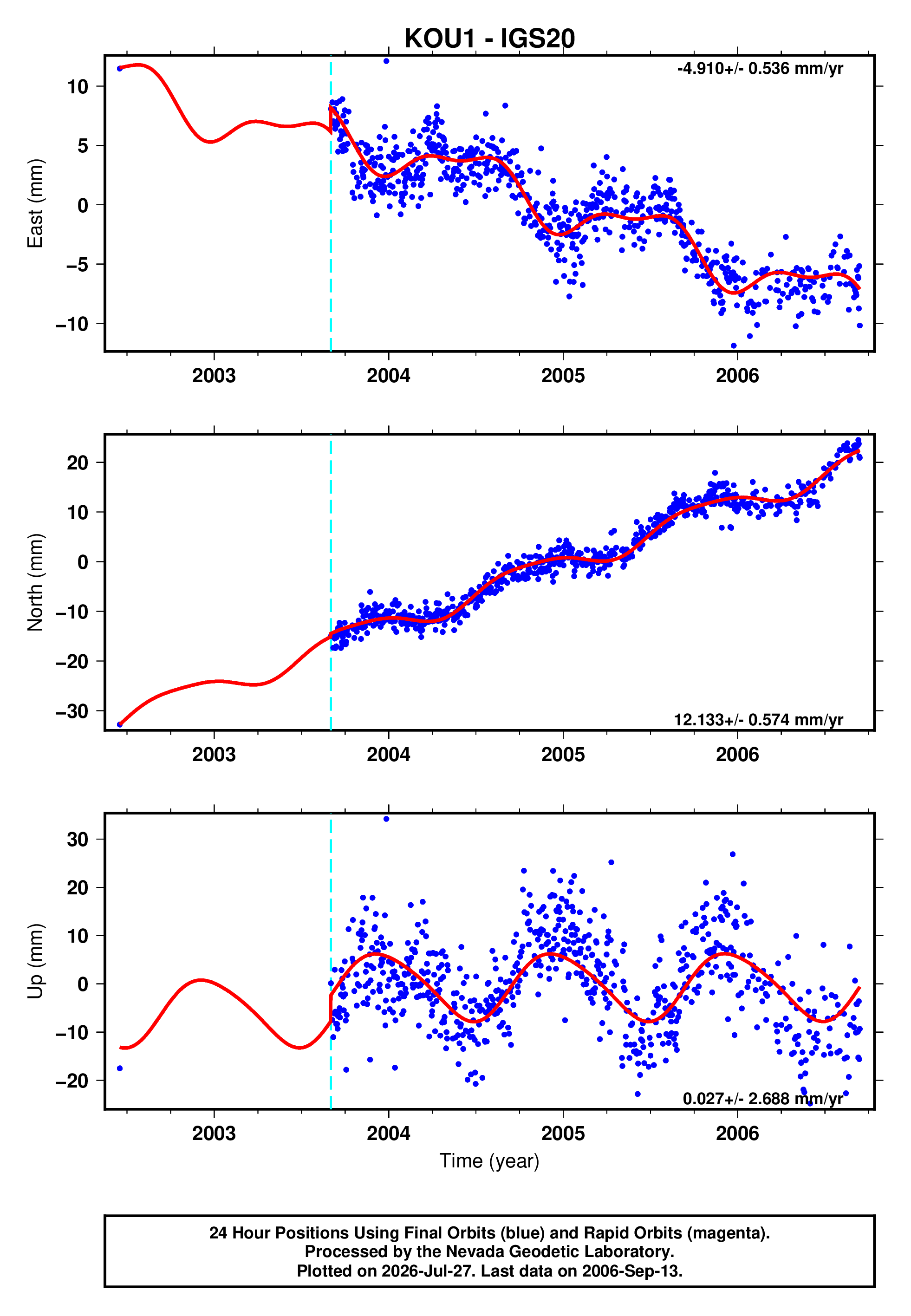 GPS time series plot