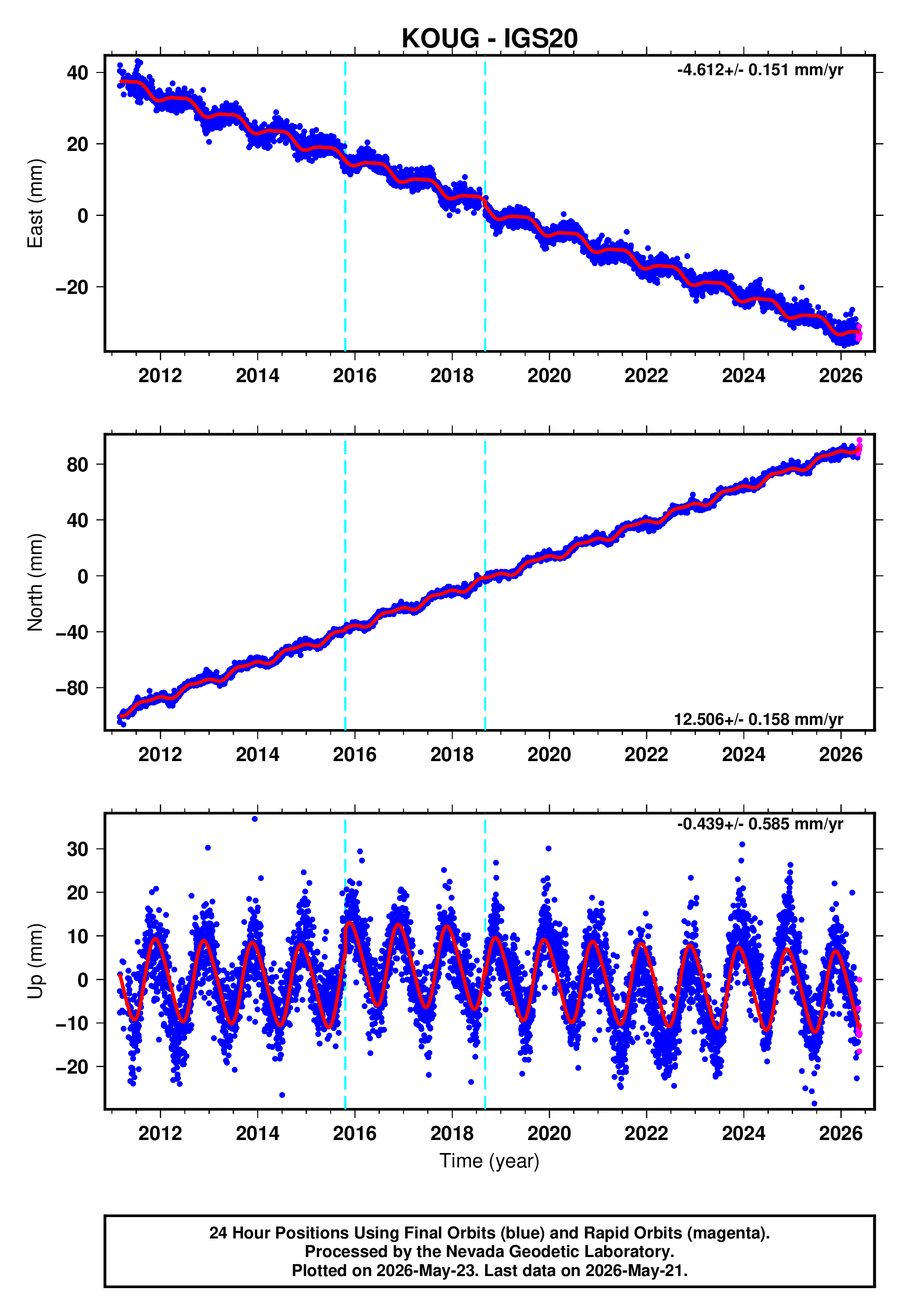 GPS time series plot