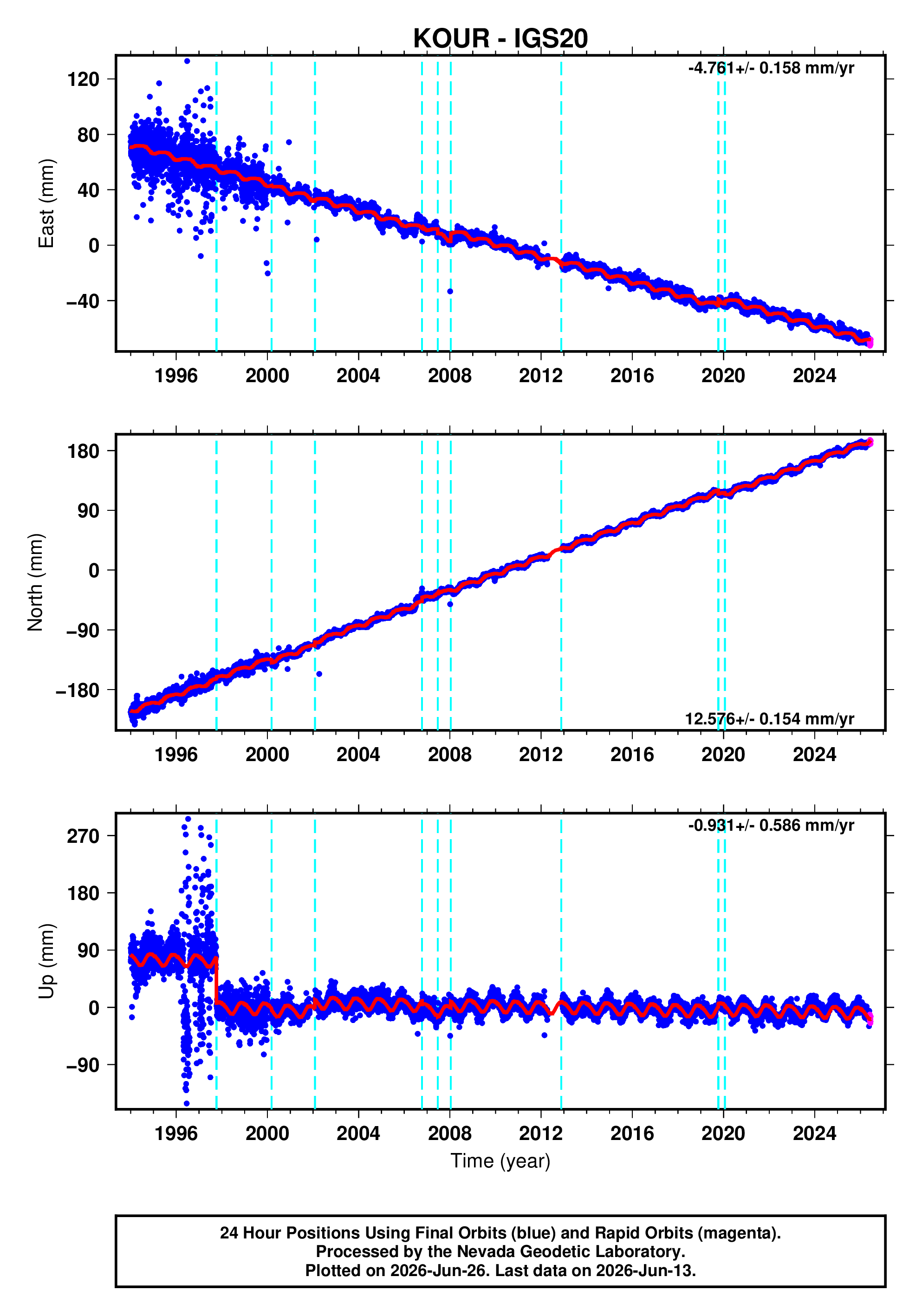 GPS time series plot