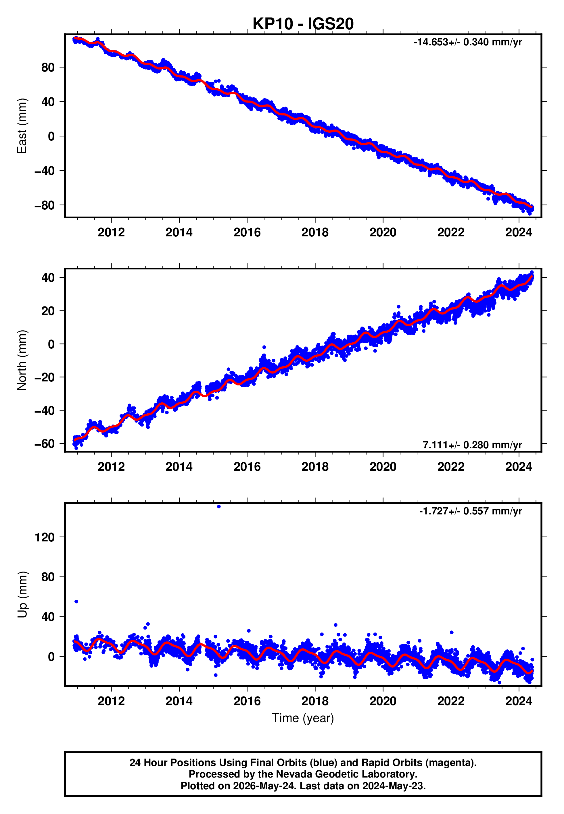 GPS time series plot