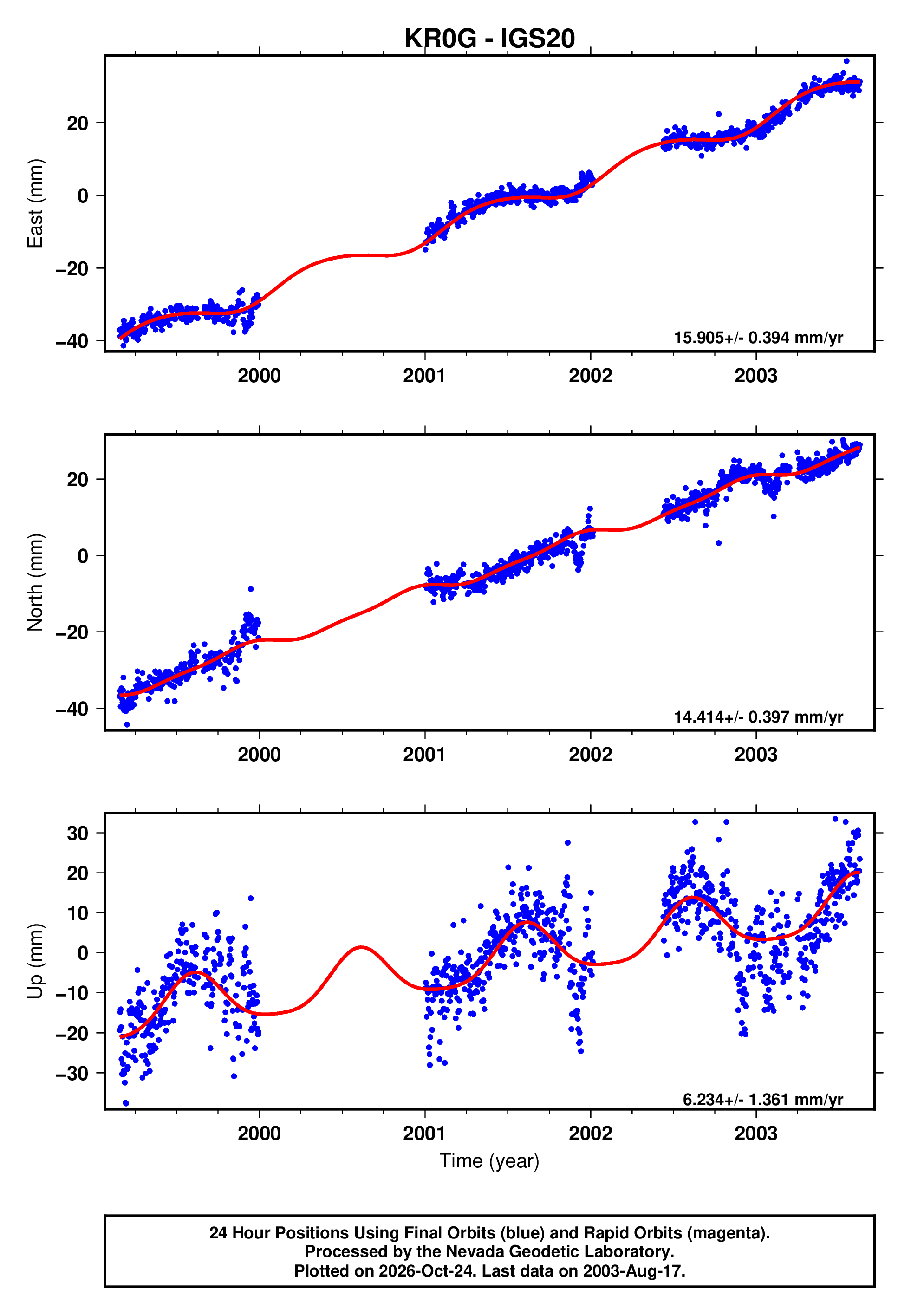 GPS time series plot