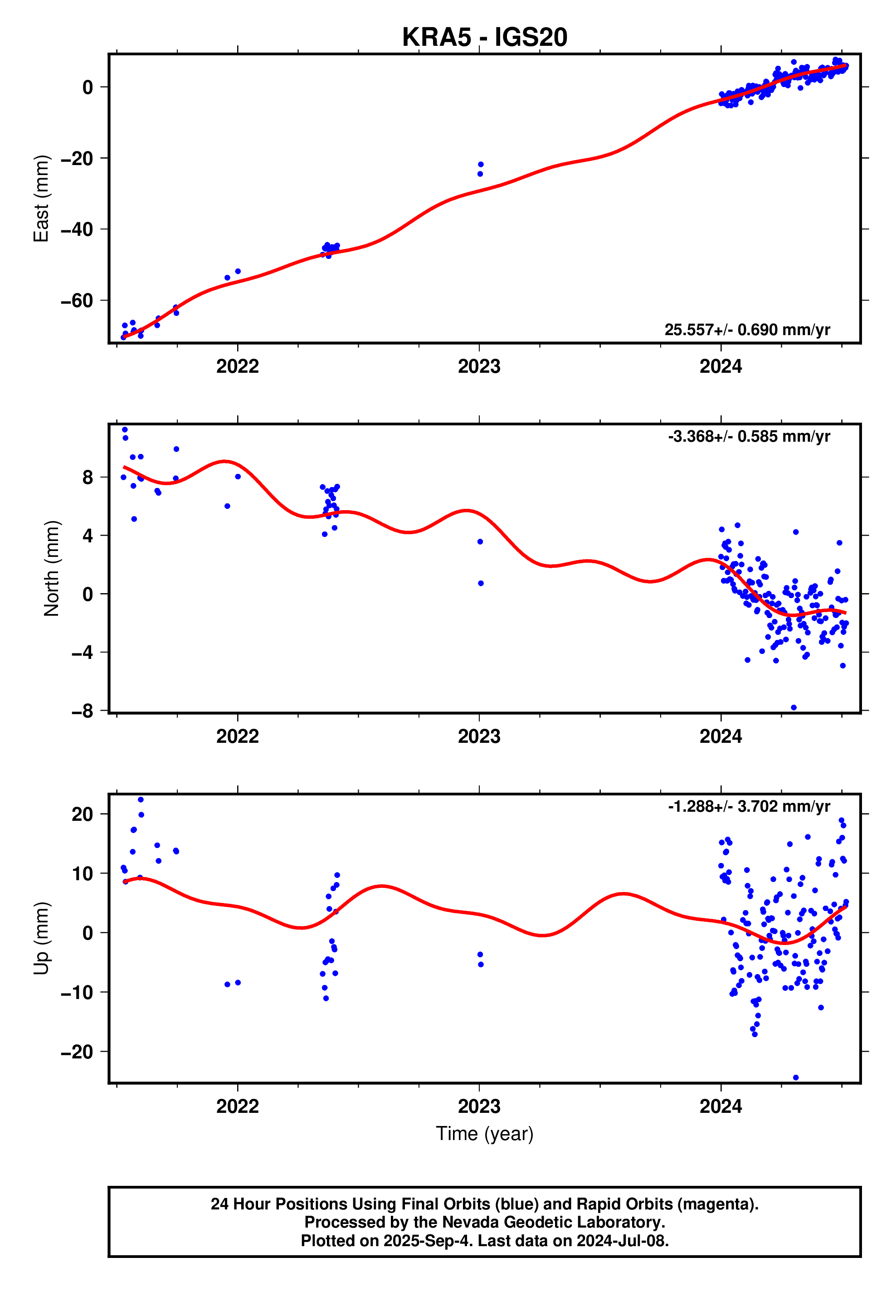 GPS time series plot