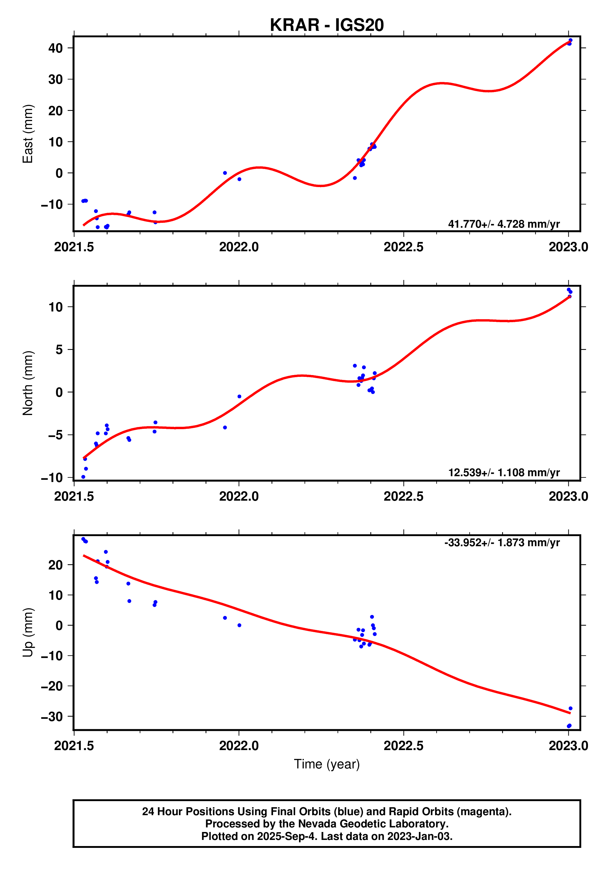 GPS time series plot