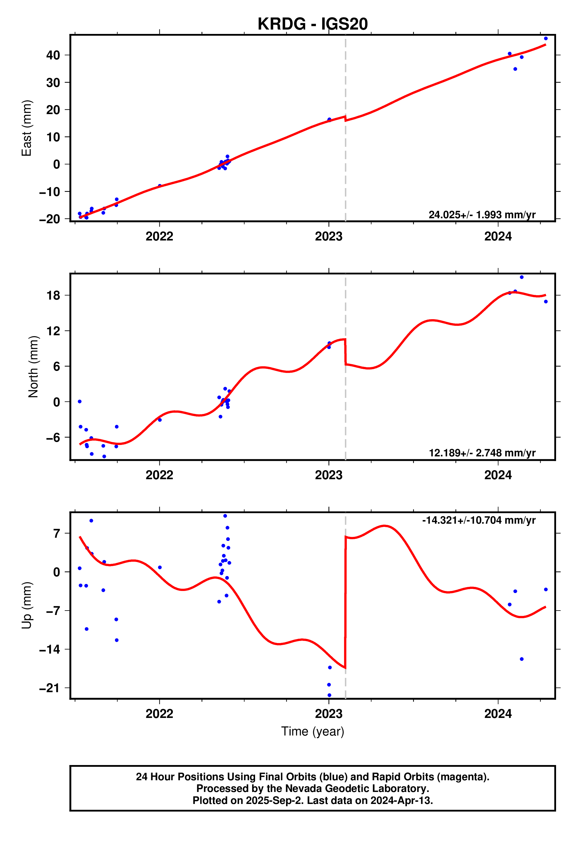 GPS time series plot