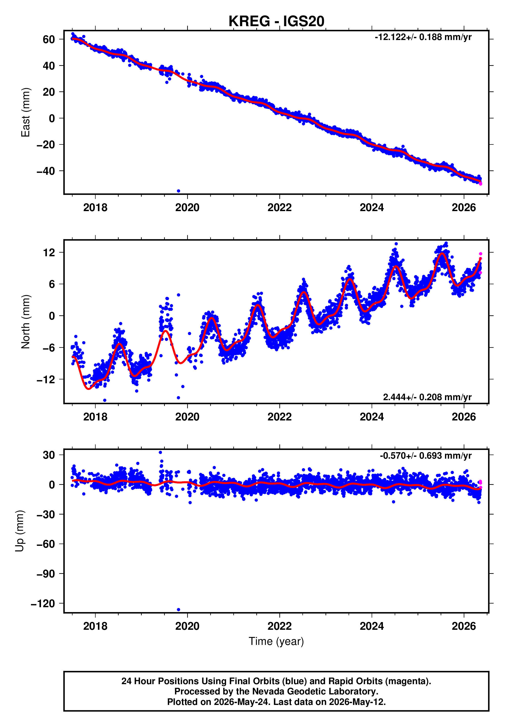 GPS time series plot