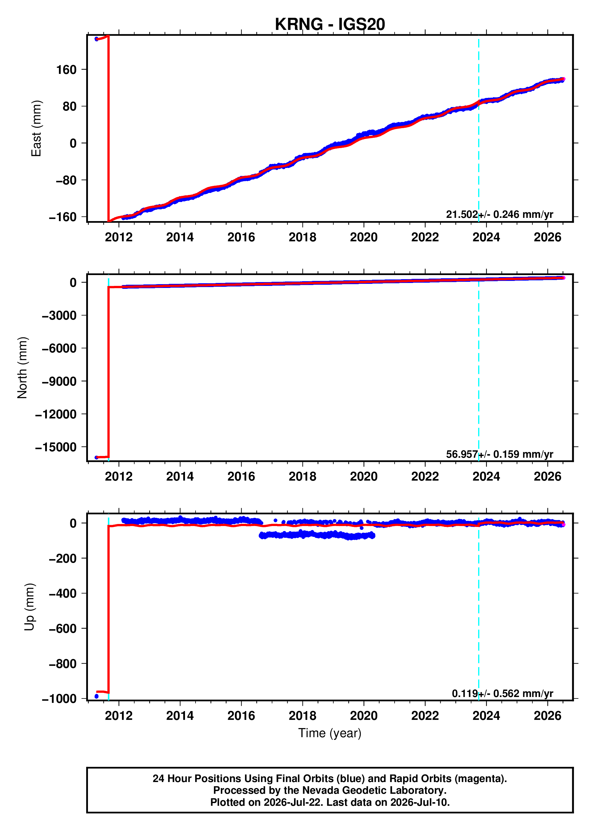 GPS time series plot