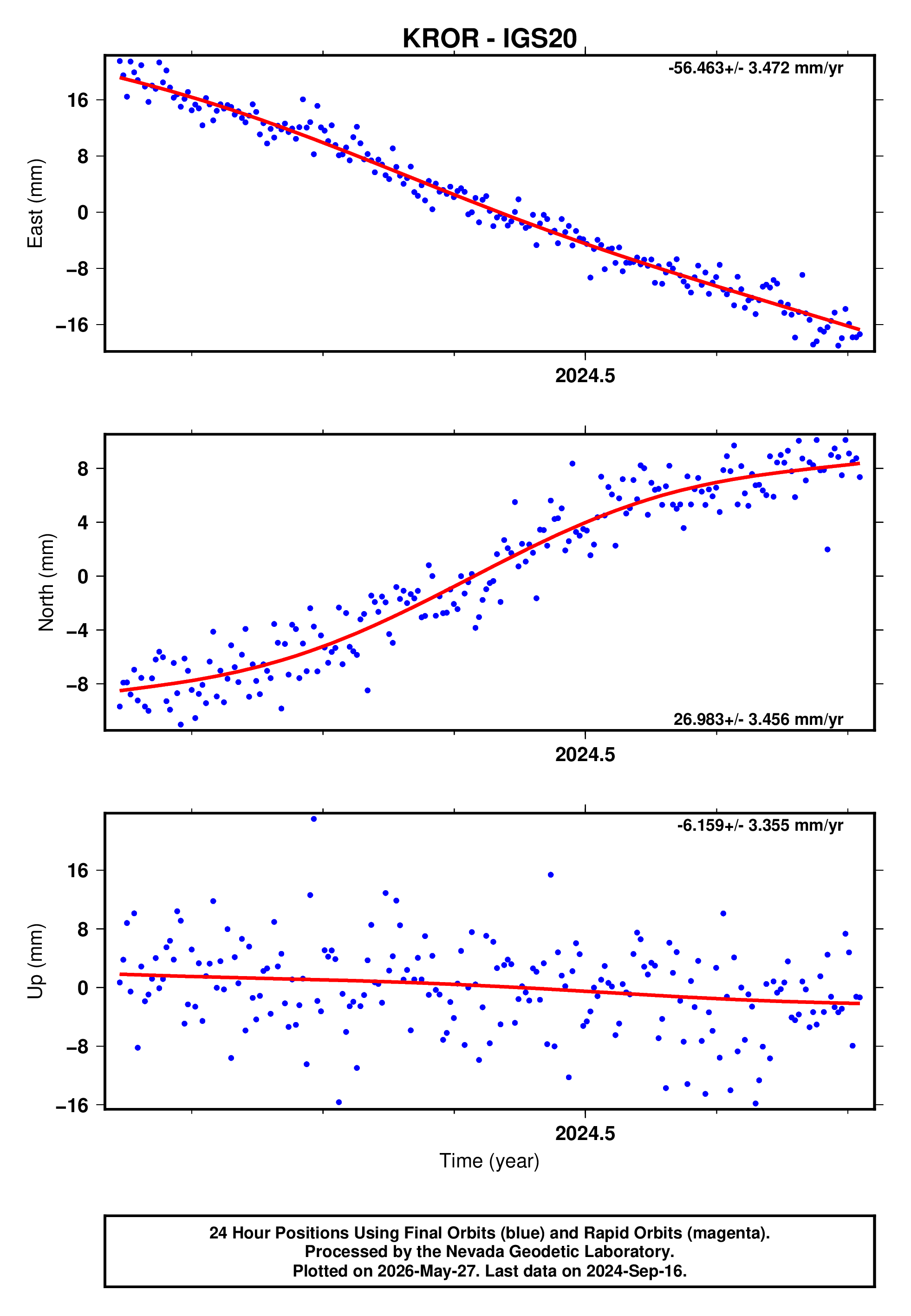 GPS time series plot