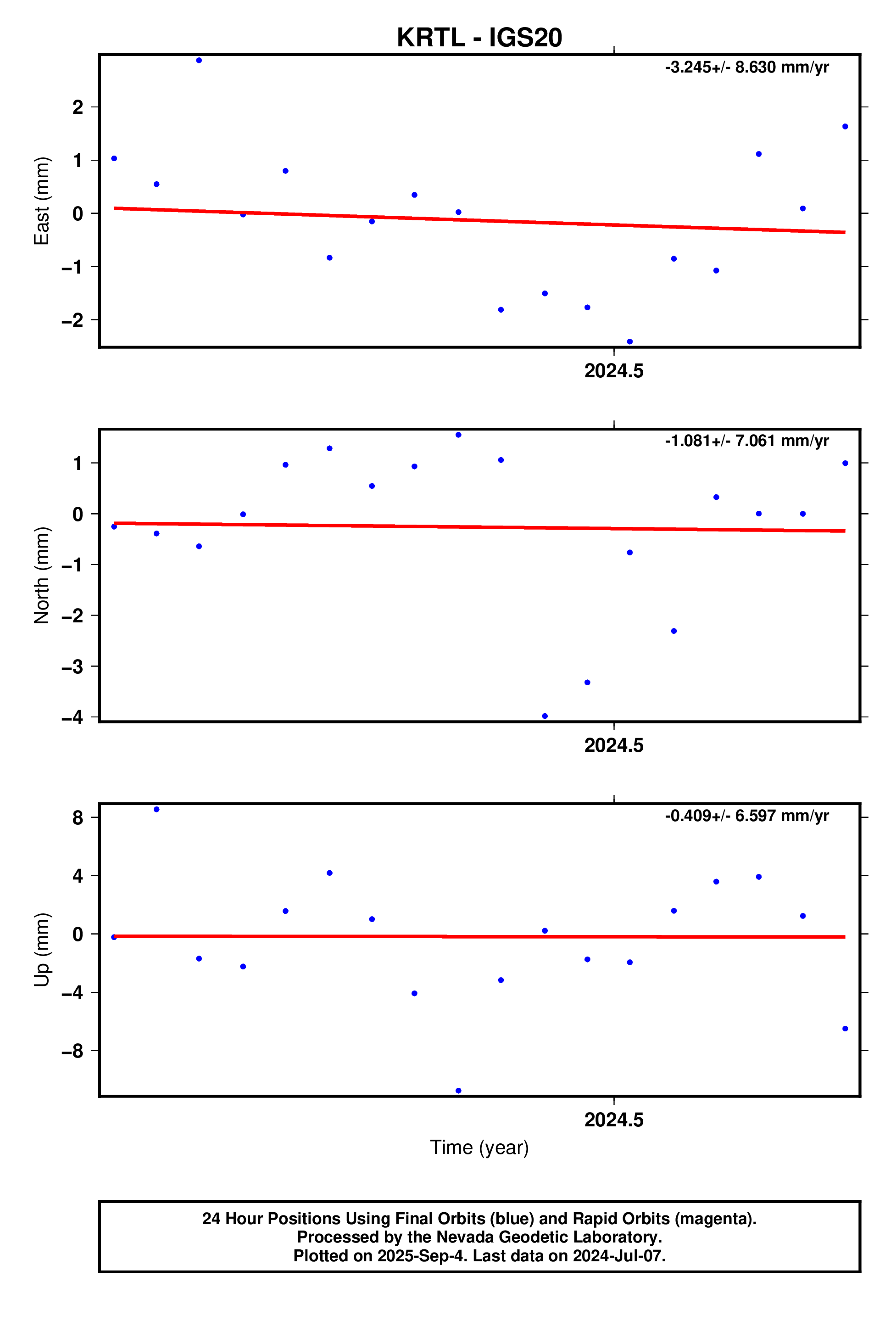 GPS time series plot