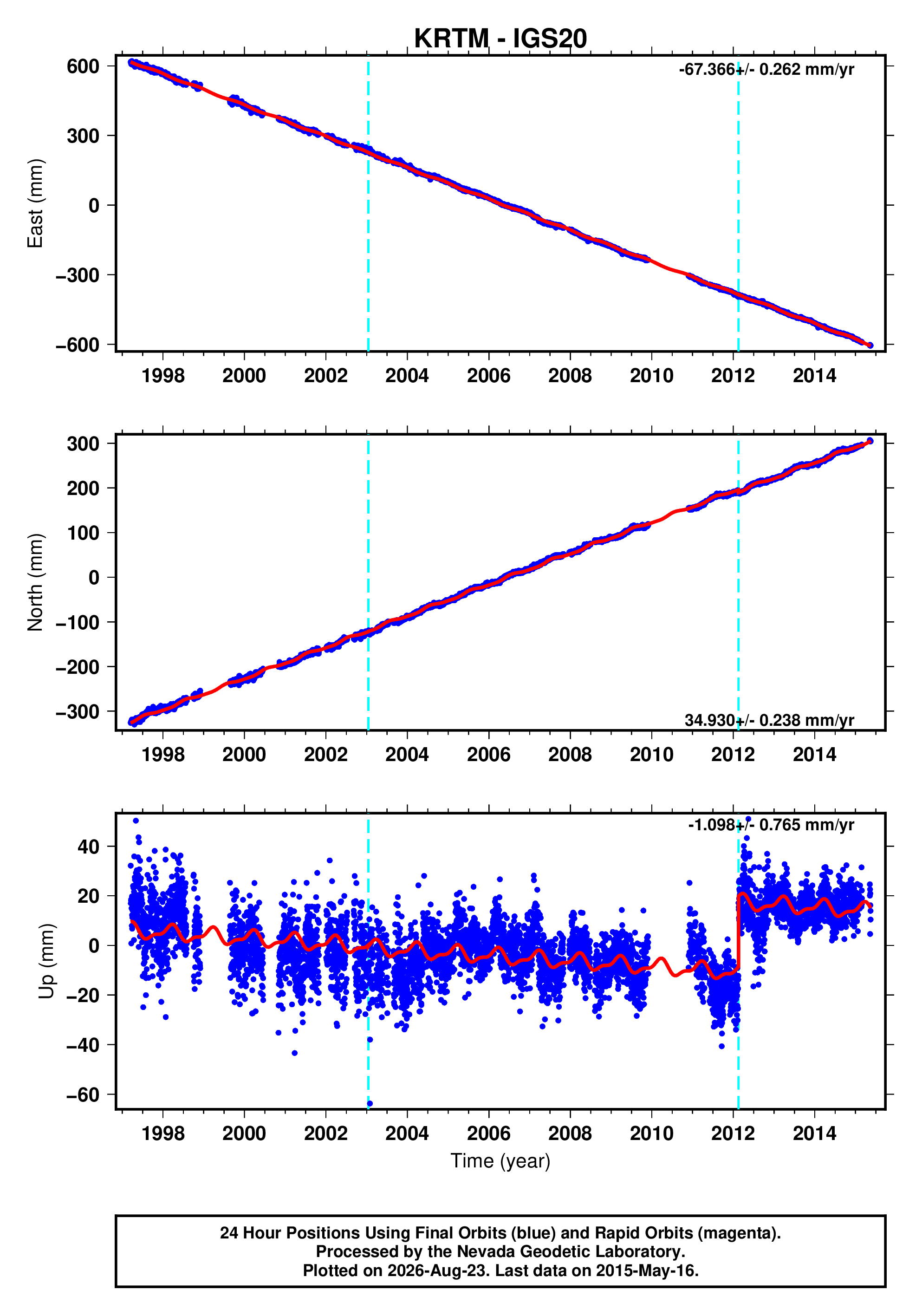 GPS time series plot