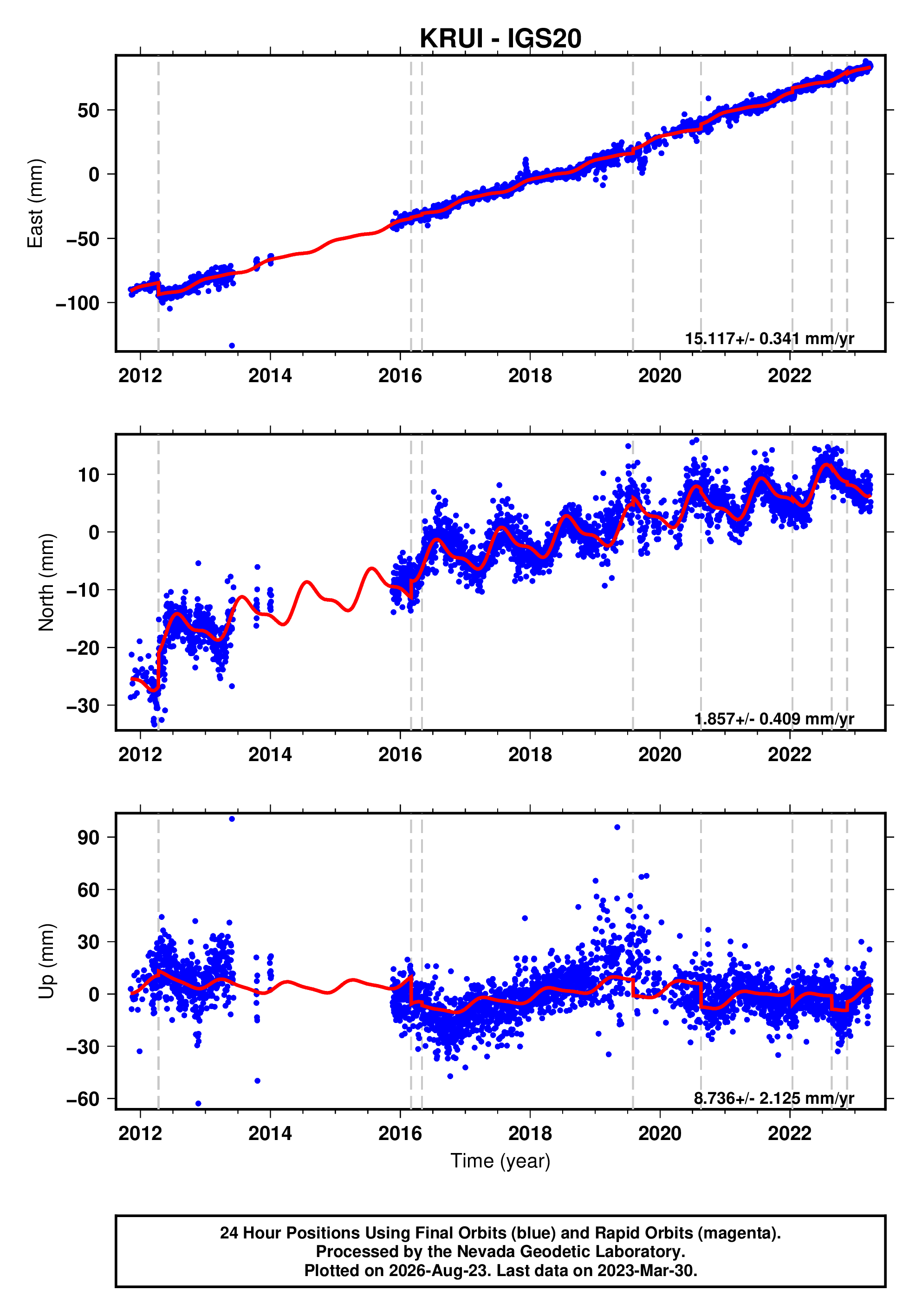 GPS time series plot