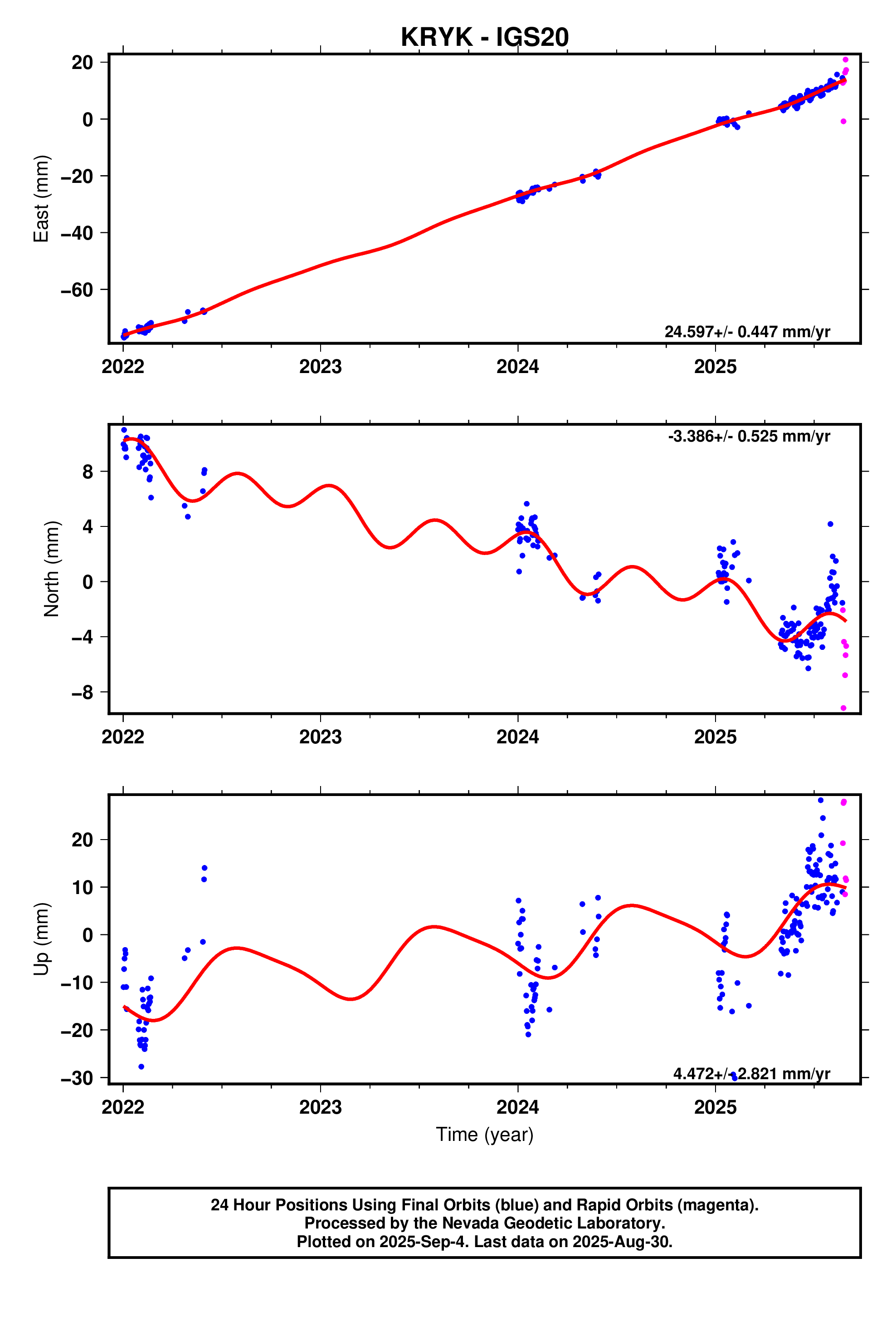GPS time series plot