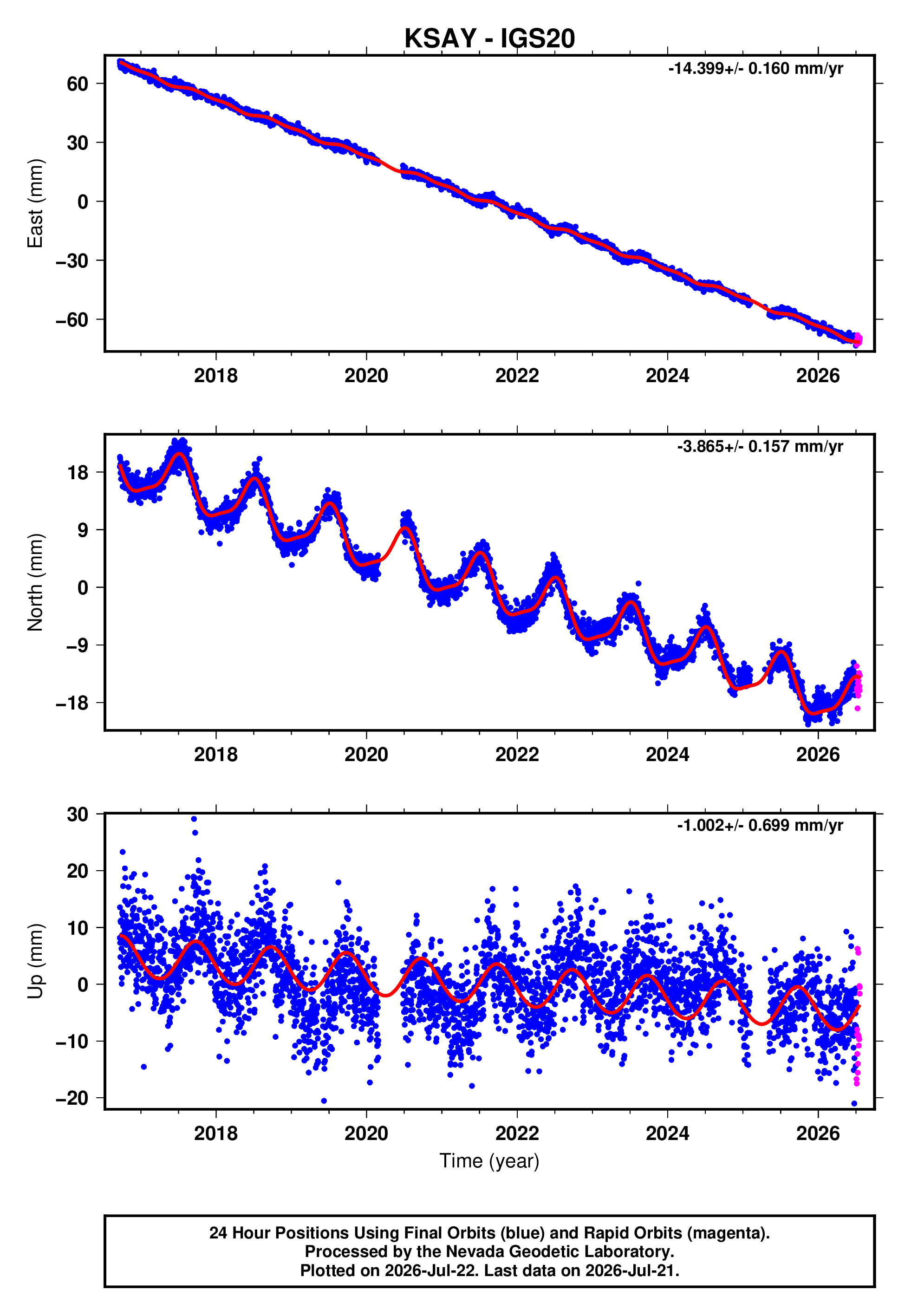 GPS time series plot