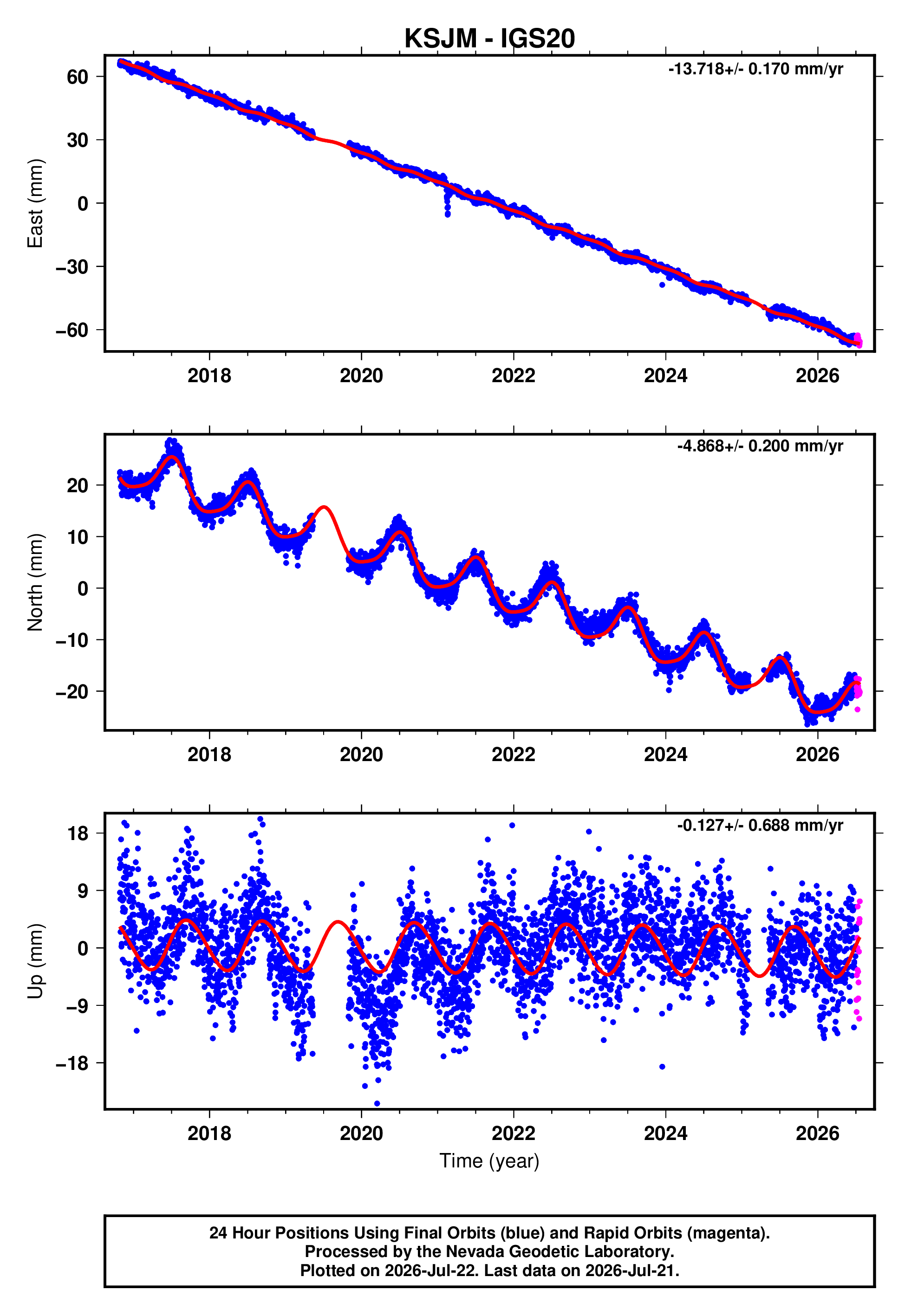 GPS time series plot