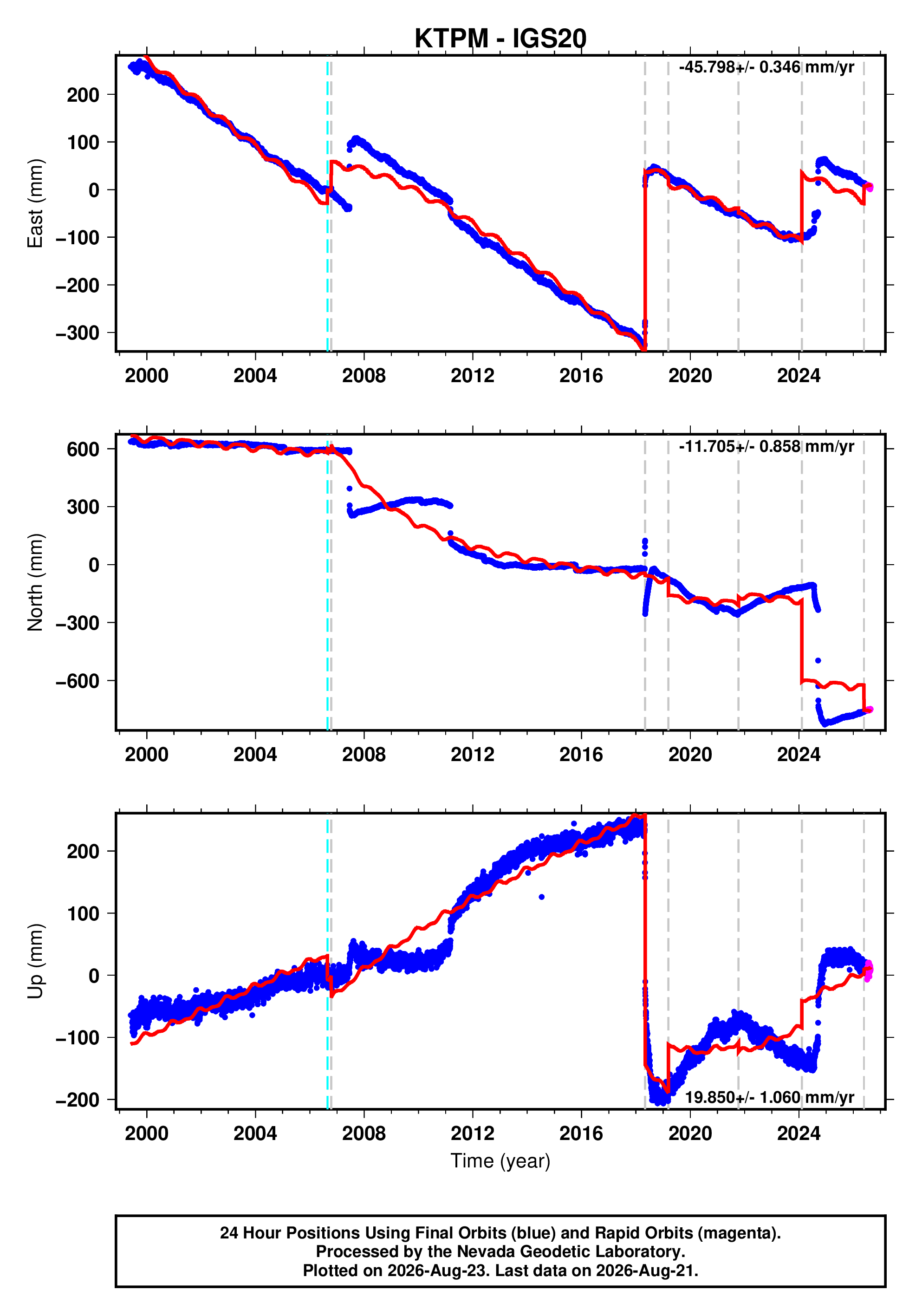 GPS time series plot