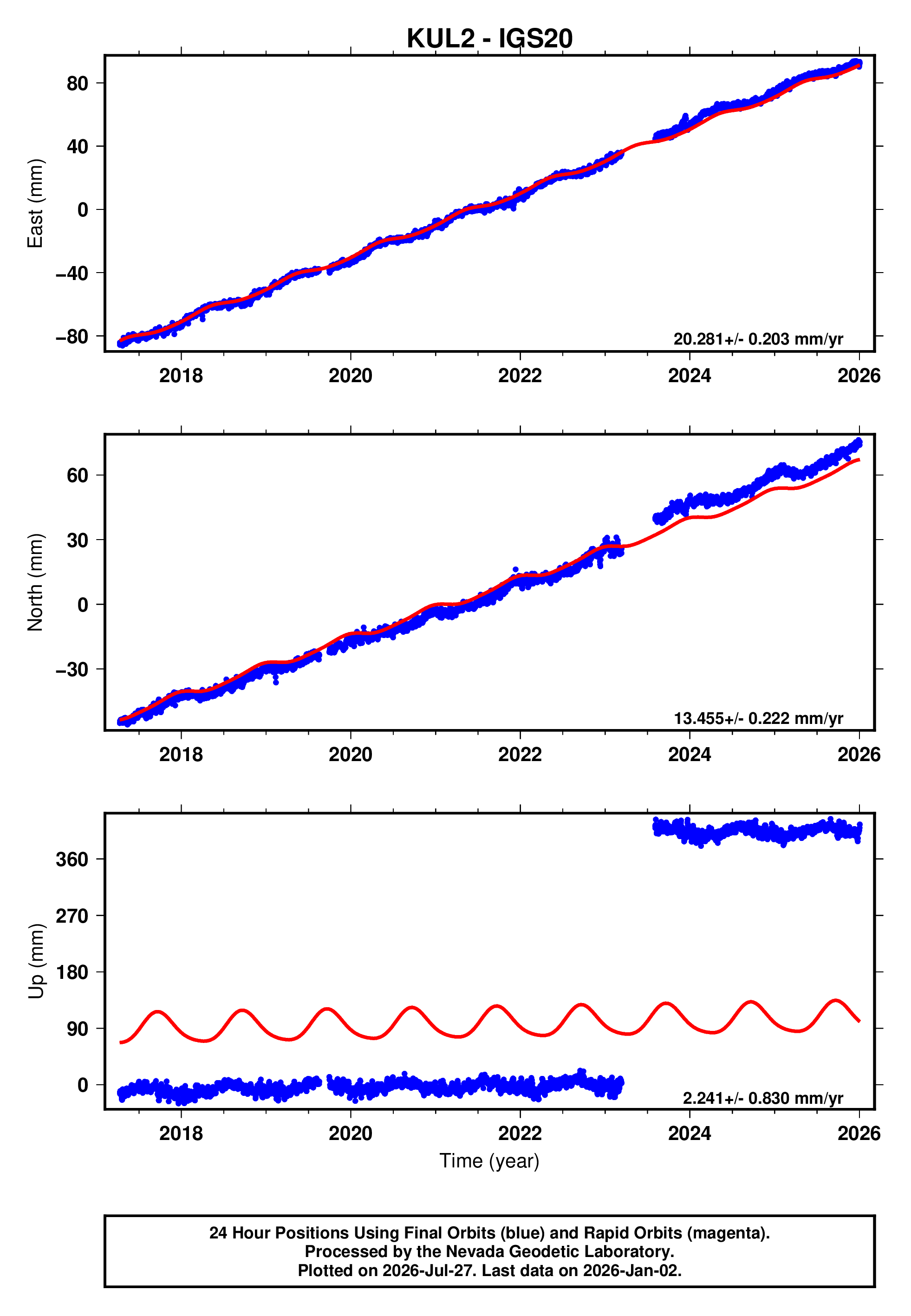 GPS time series plot