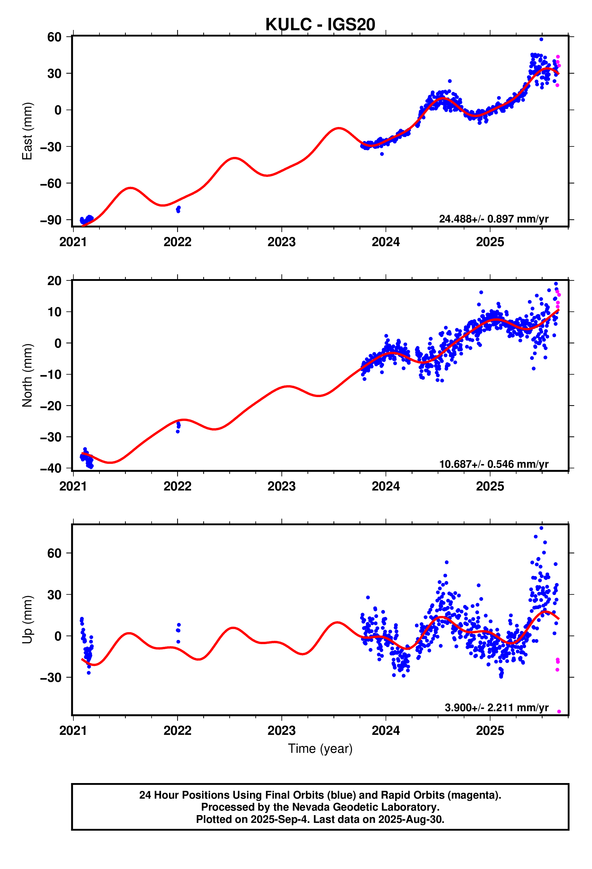 GPS time series plot
