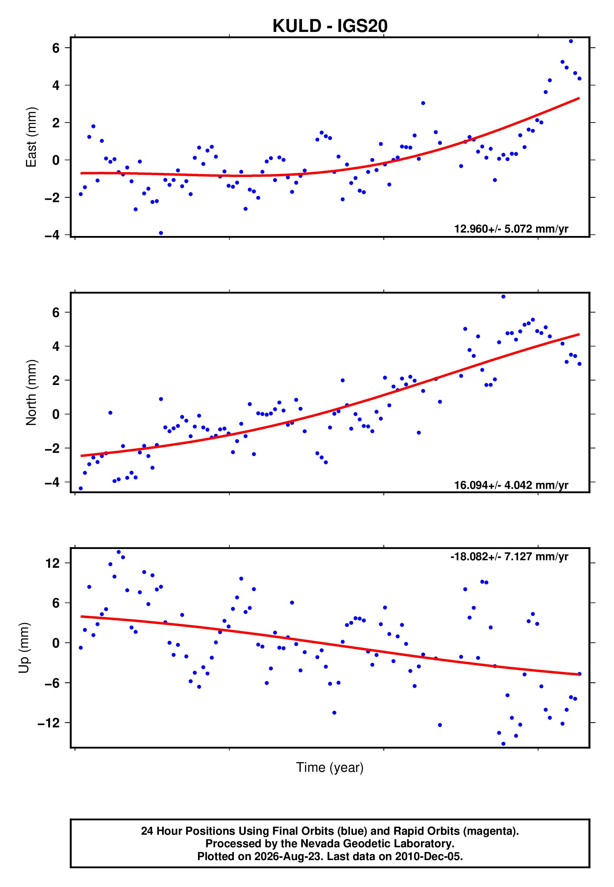GPS time series plot