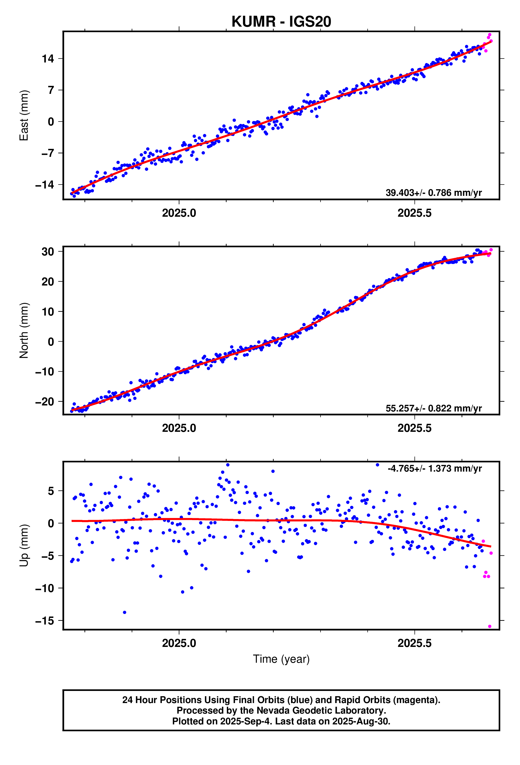 GPS time series plot
