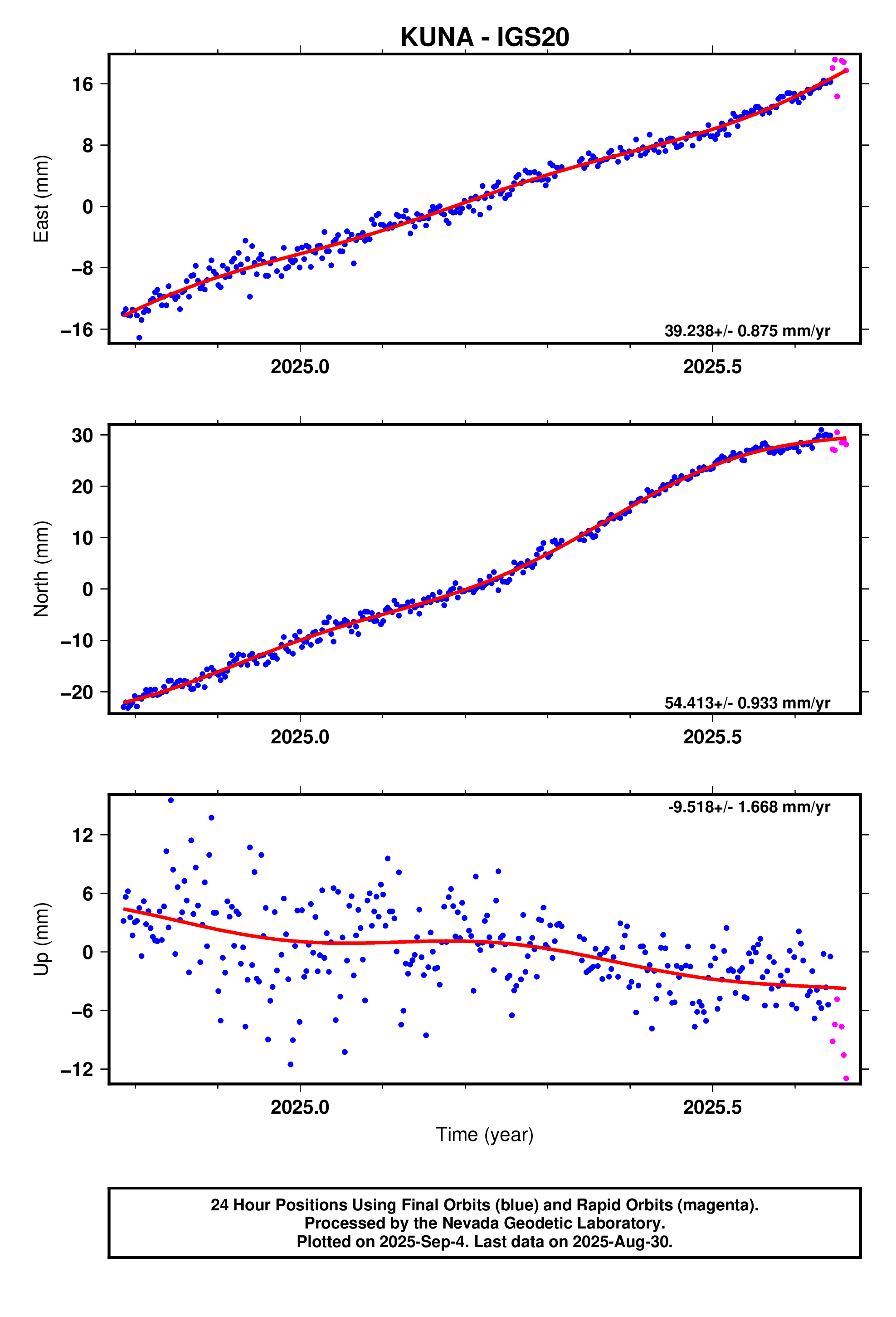 GPS time series plot