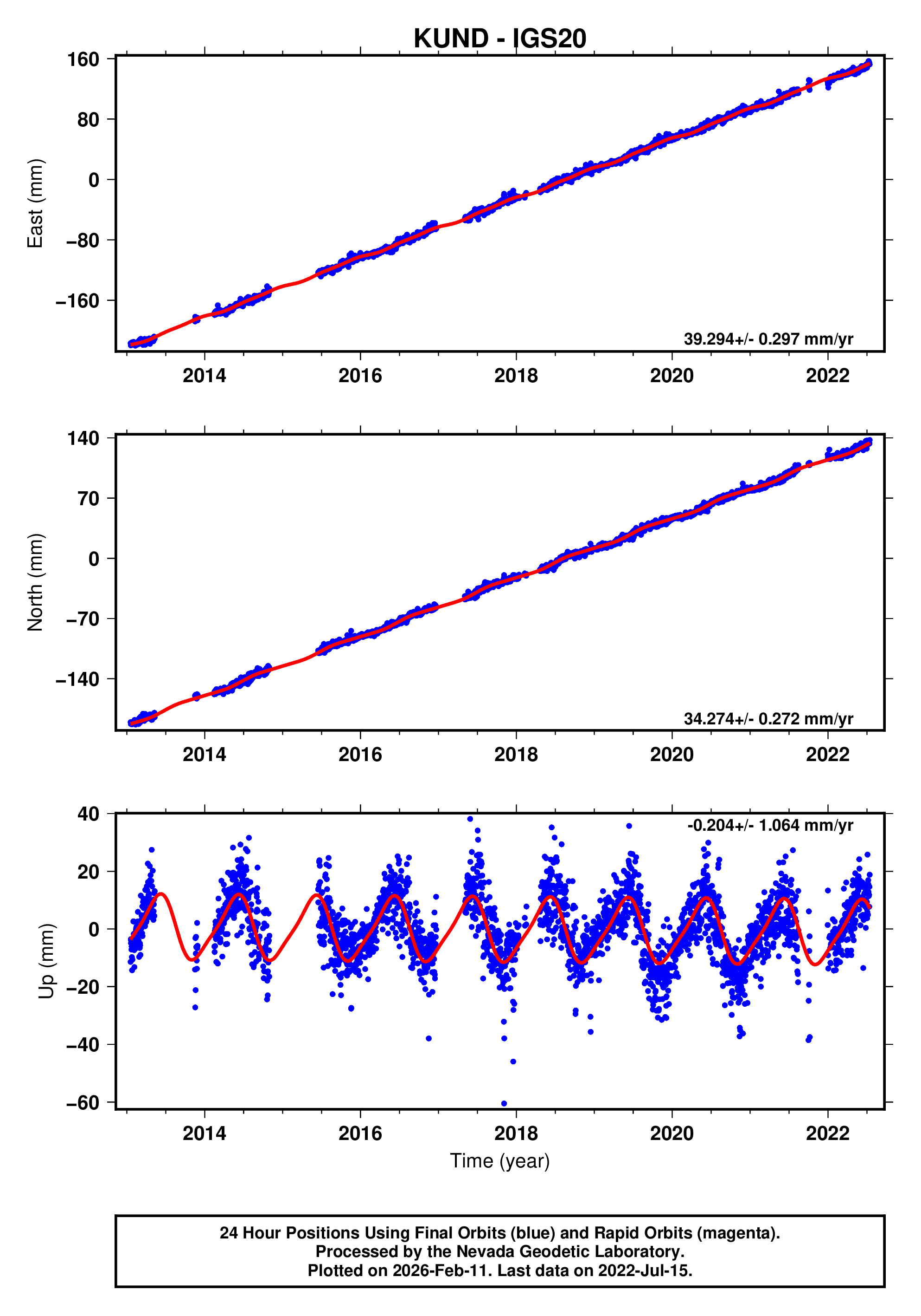 GPS time series plot