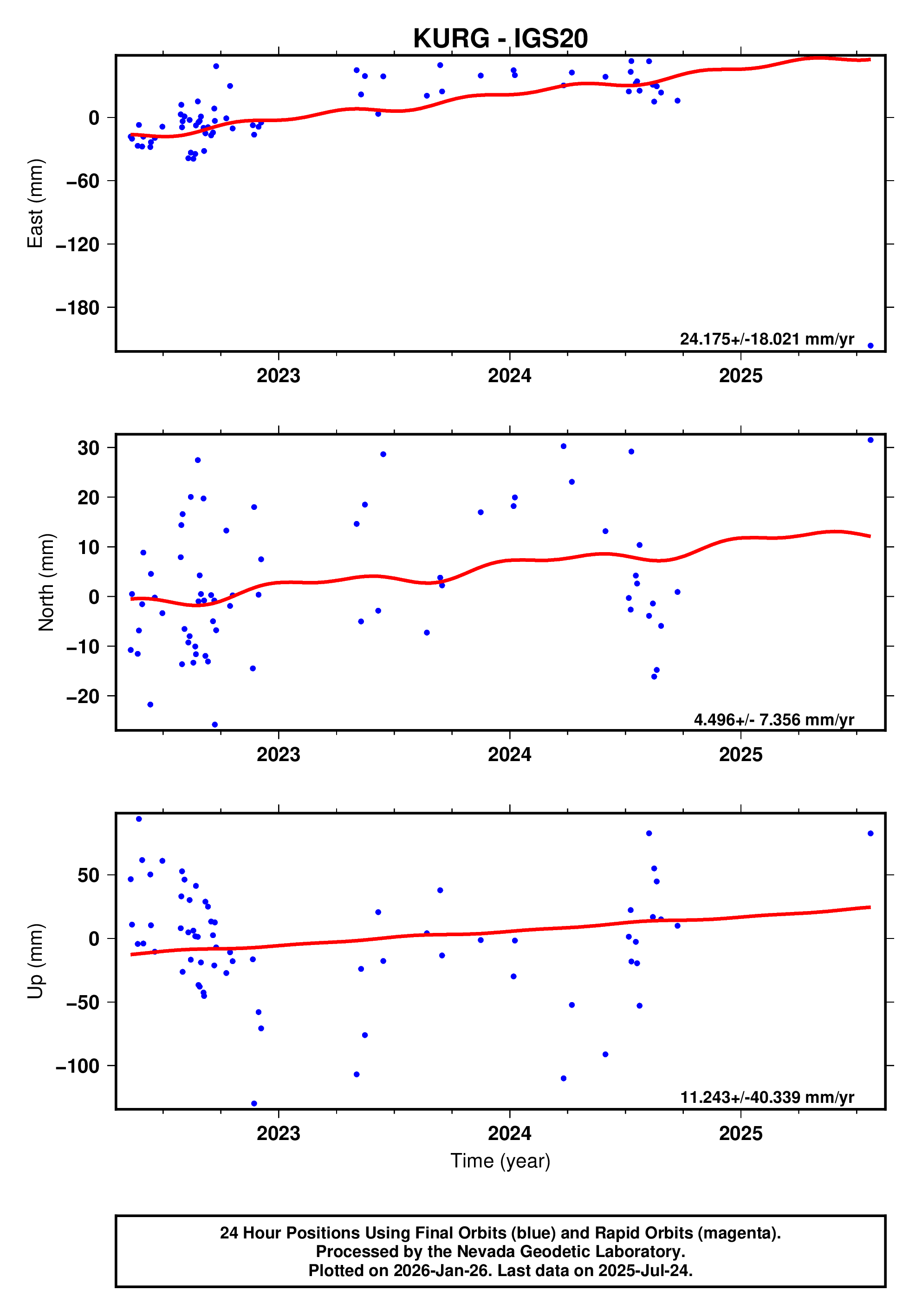 GPS time series plot