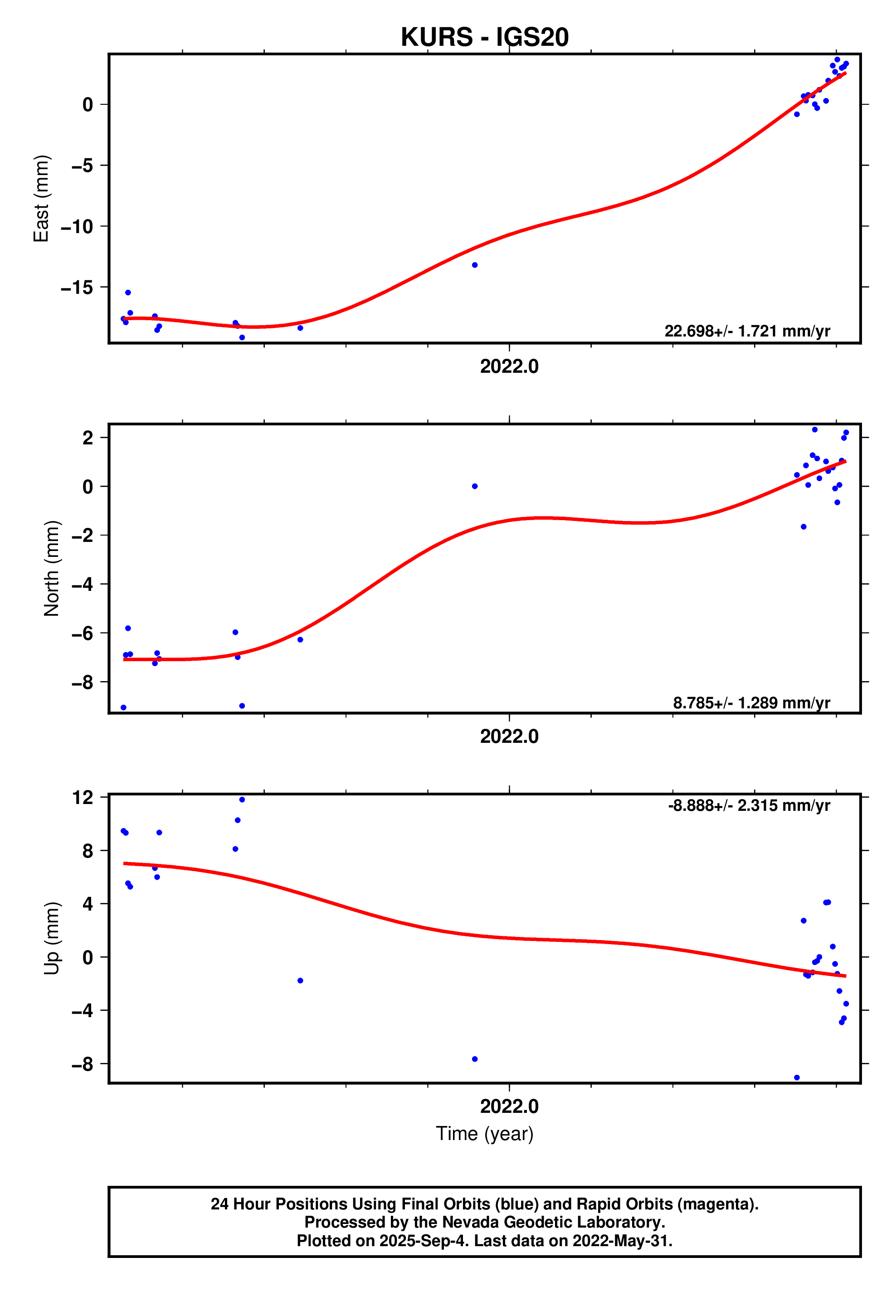 GPS time series plot