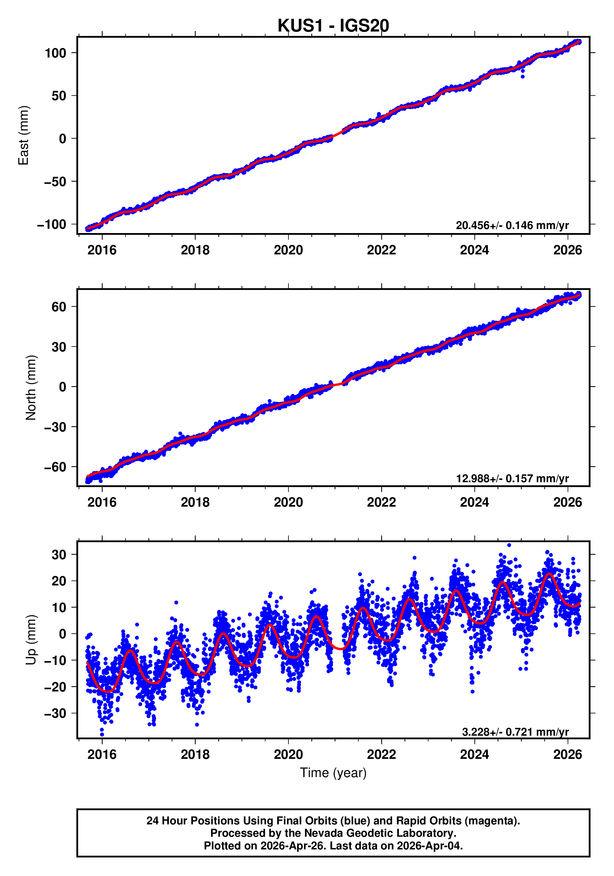 GPS time series plot