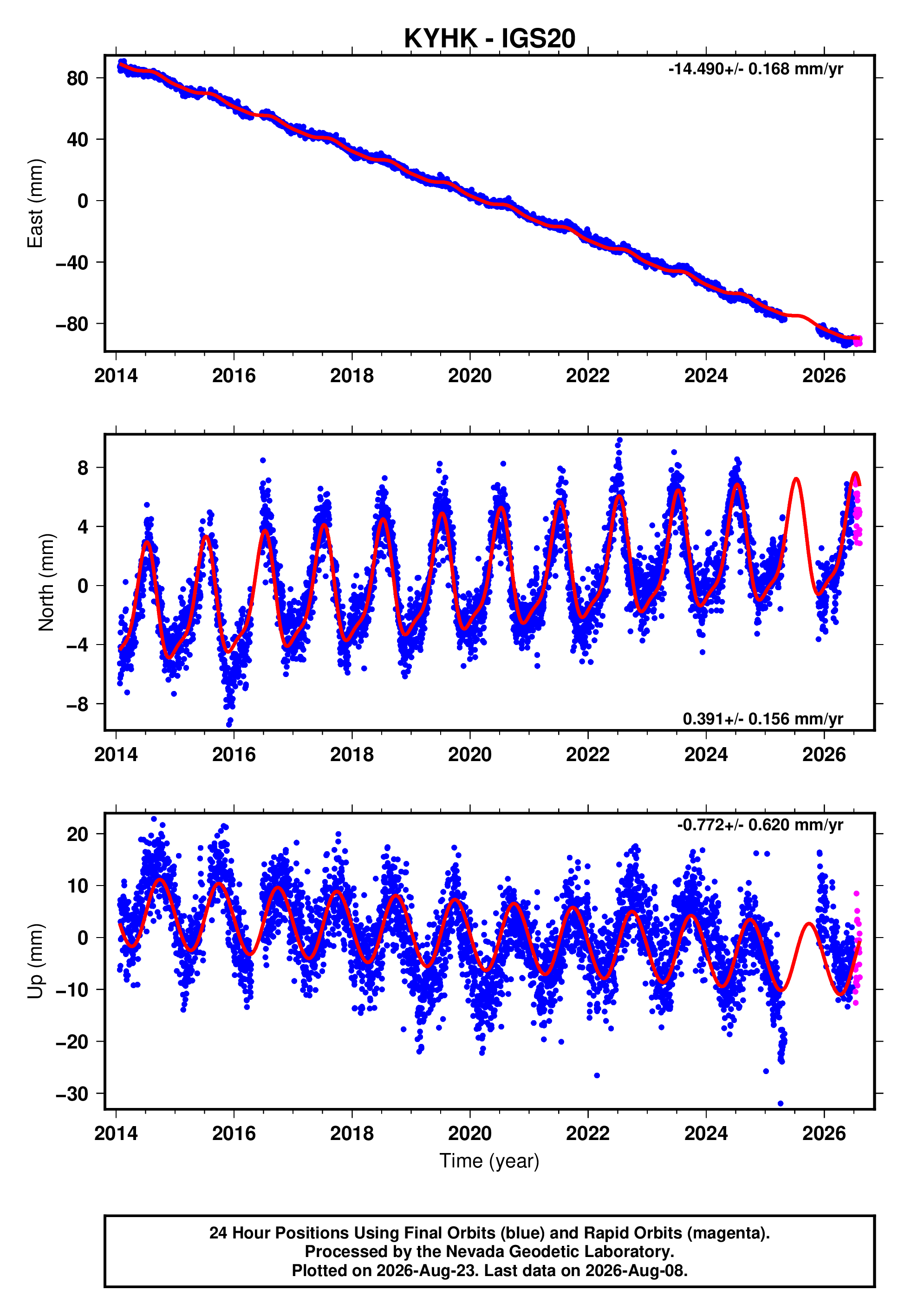 GPS time series plot