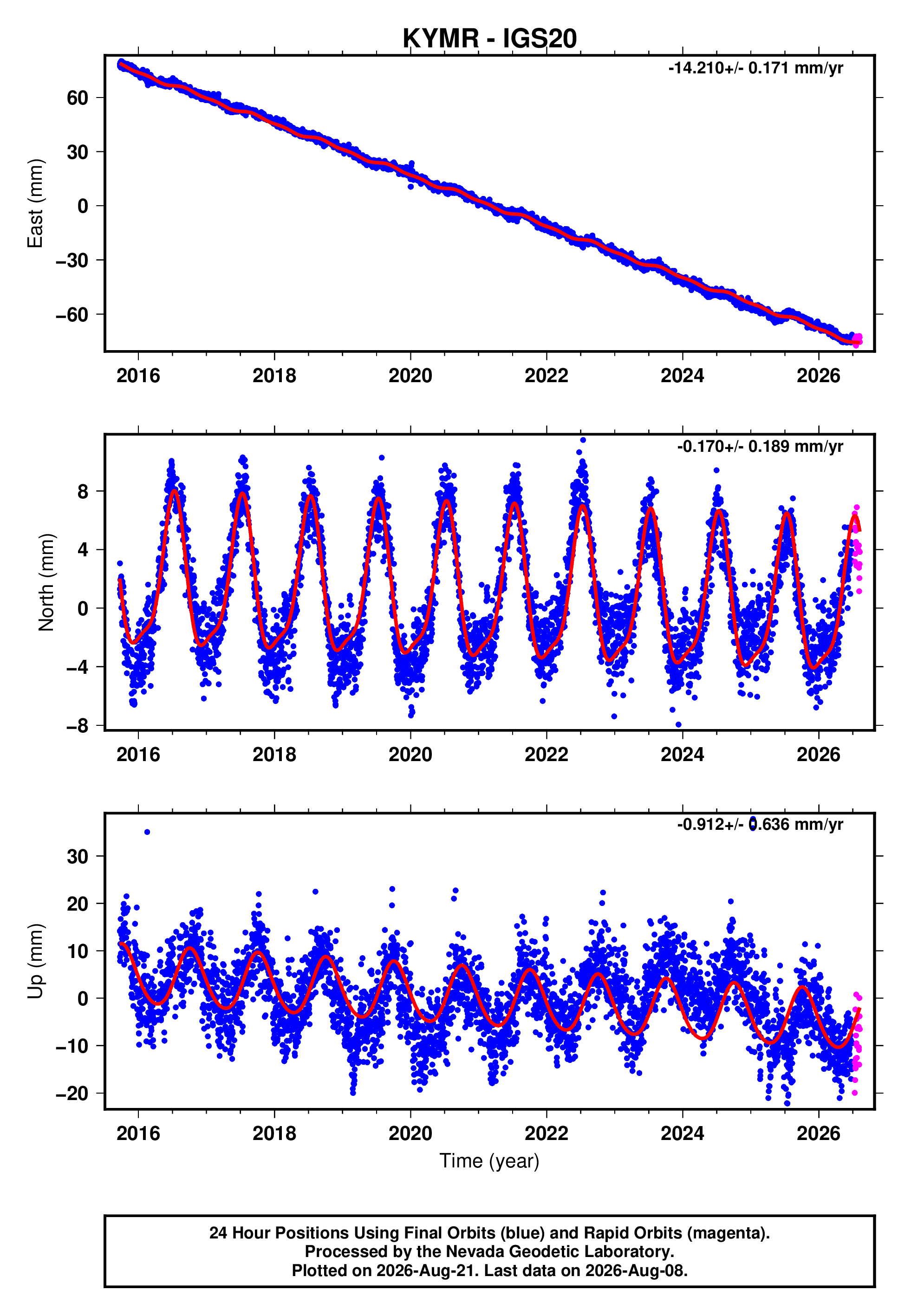 GPS time series plot