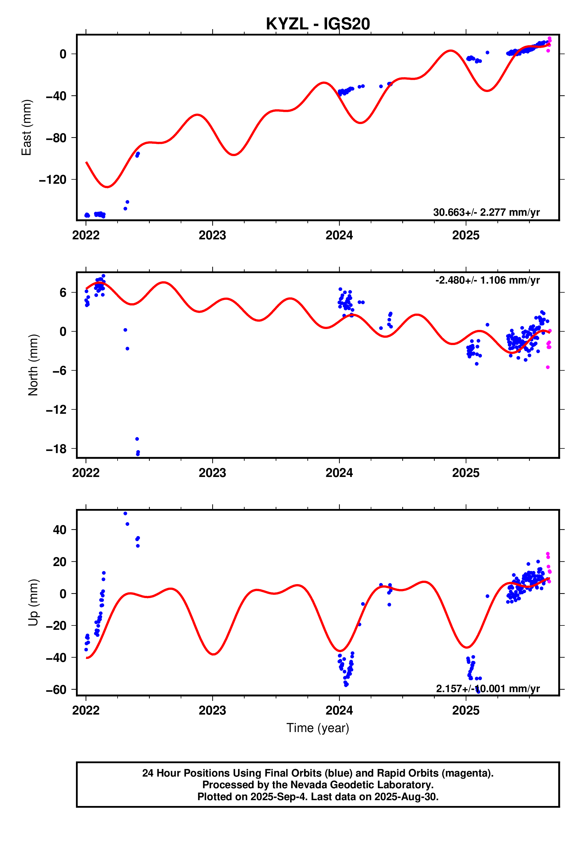 GPS time series plot