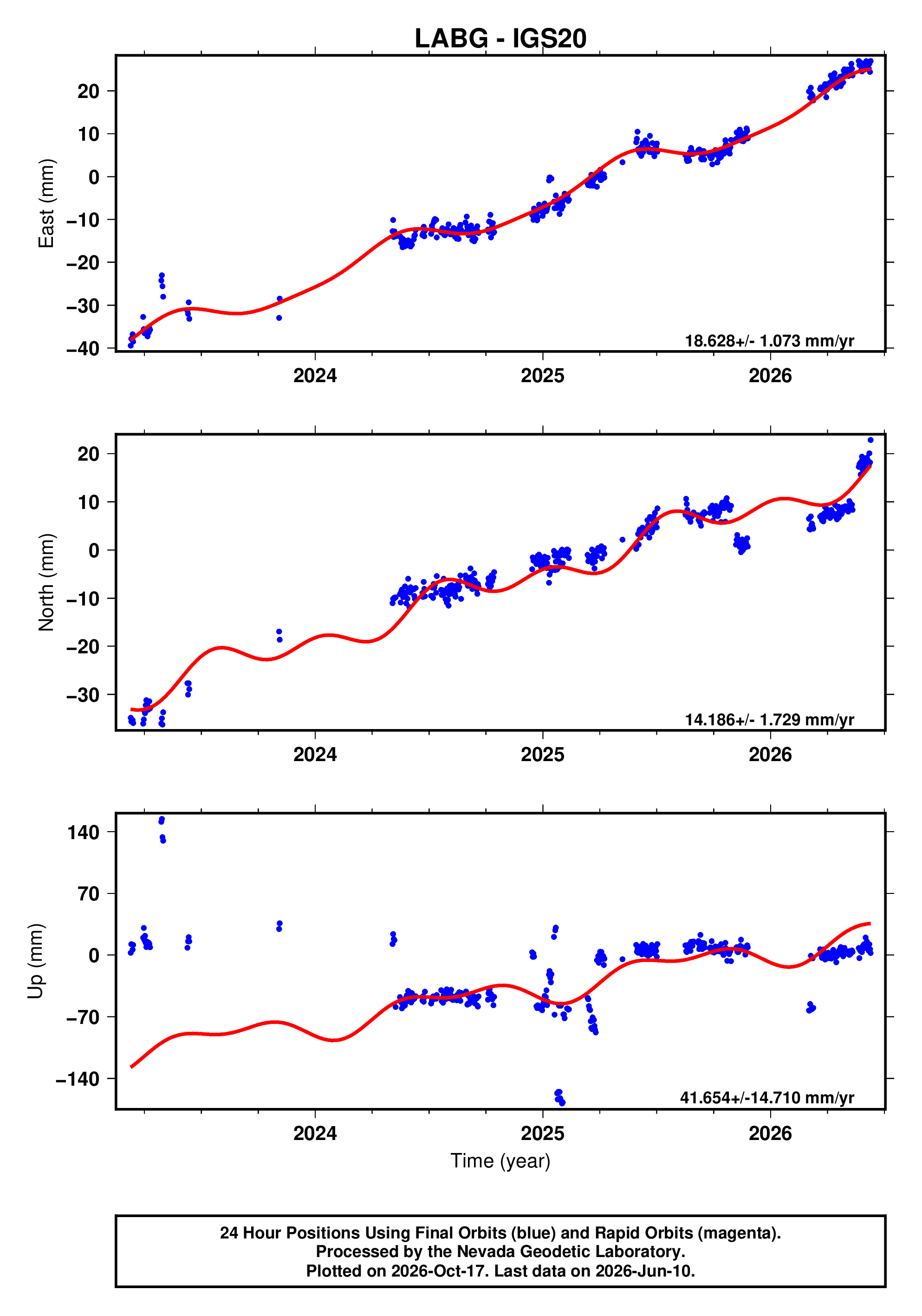 GPS time series plot